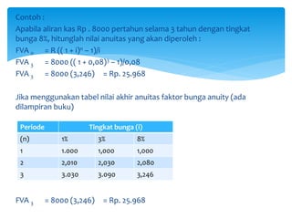 Contoh :
Apabila aliran kas Rp . 8000 pertahun selama 3 tahun dengan tingkat
bunga 8%, hitunglah nilai anuitas yang akan diperoleh :
FVA n = R (( 1 + i)n – 1)/i
FVA 3 = 8000 (( 1 + 0,08)3 – 1)/0,08
FVA 3 = 8000 (3,246) = Rp. 25.968
Jika menggunakan tabel nilai akhir anuitas faktor bunga anuity (ada
dilampiran buku)
FVA 3 = 8000 (3,246) = Rp. 25.968
Periode Tingkat bunga (i)
(n) 1% 3% 8%
1 1.000 1,000 1,000
2 2,010 2,030 2,080
3 3.030 3.090 3,246
 