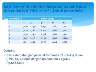 Tabel 1. Contoh nilai akhir faktor bunga dari Rp.1 pada i% pada
akhir periode ke-n (FVIF i,n) = (1+i)n . (Ada dilampiran buku)
Contoh :
 Nilai akhir tabungan pada faktor bunga 8% untuk 4 tahun
(FVIF, 8%, 4) sama dengan Rp.800.000 x 1,360 =
Rp.1.088.000
 