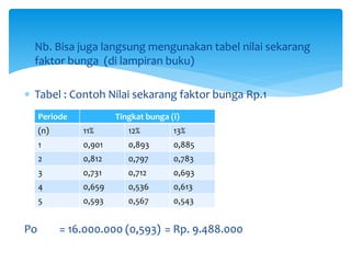  Nb. Bisa juga langsung mengunakan tabel nilai sekarang
faktor bunga (di lampiran buku)
 Tabel : Contoh Nilai sekarang faktor bunga Rp.1
Po = 16.000.000 (0,593) = Rp. 9.488.000
Periode Tingkat bunga (i)
(n) 11% 12% 13%
1 0,901 0,893 0,885
2 0,812 0,797 0,783
3 0,731 0,712 0,693
4 0,659 0,536 0,613
5 0,593 0,567 0,543
 