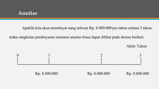 Anuitas
Apabila kita akan membayar uang sebesar Rp. 8.000.000 per tahun selama 3 tahun,
maka rangkaian pembayaran menurut anuitas biasa dapat dilihat pada skema berikut:
Akhir Tahun
0 1 2 3
Rp. 8.000.000 Rp. 8.000.000 Rp. 8.000.000
 