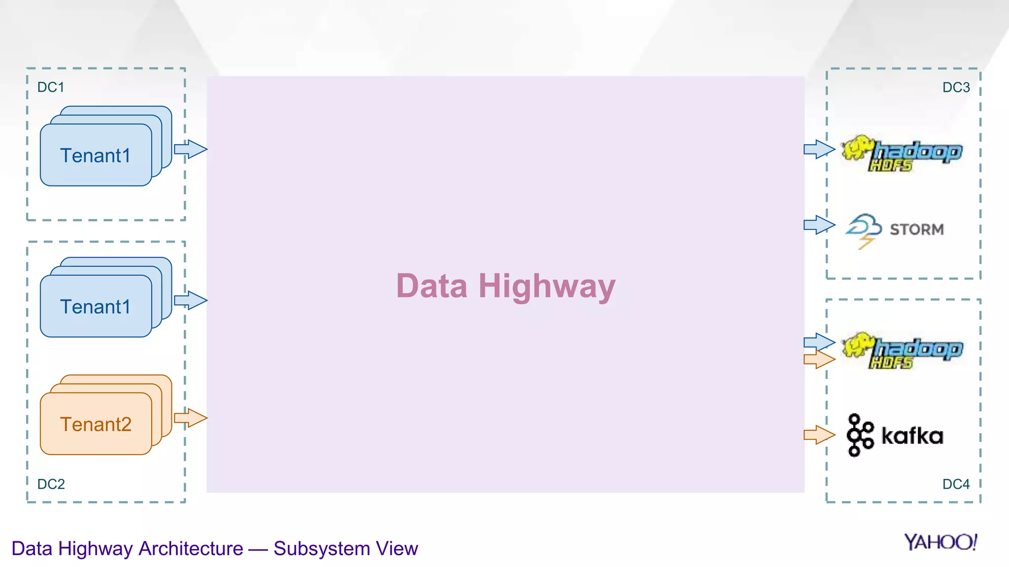 DC4
DC1
DC2
DC3
Tenant1
Tenant2
Tenant1
Data Highway
Data Highway Architecture — Subsystem View
 