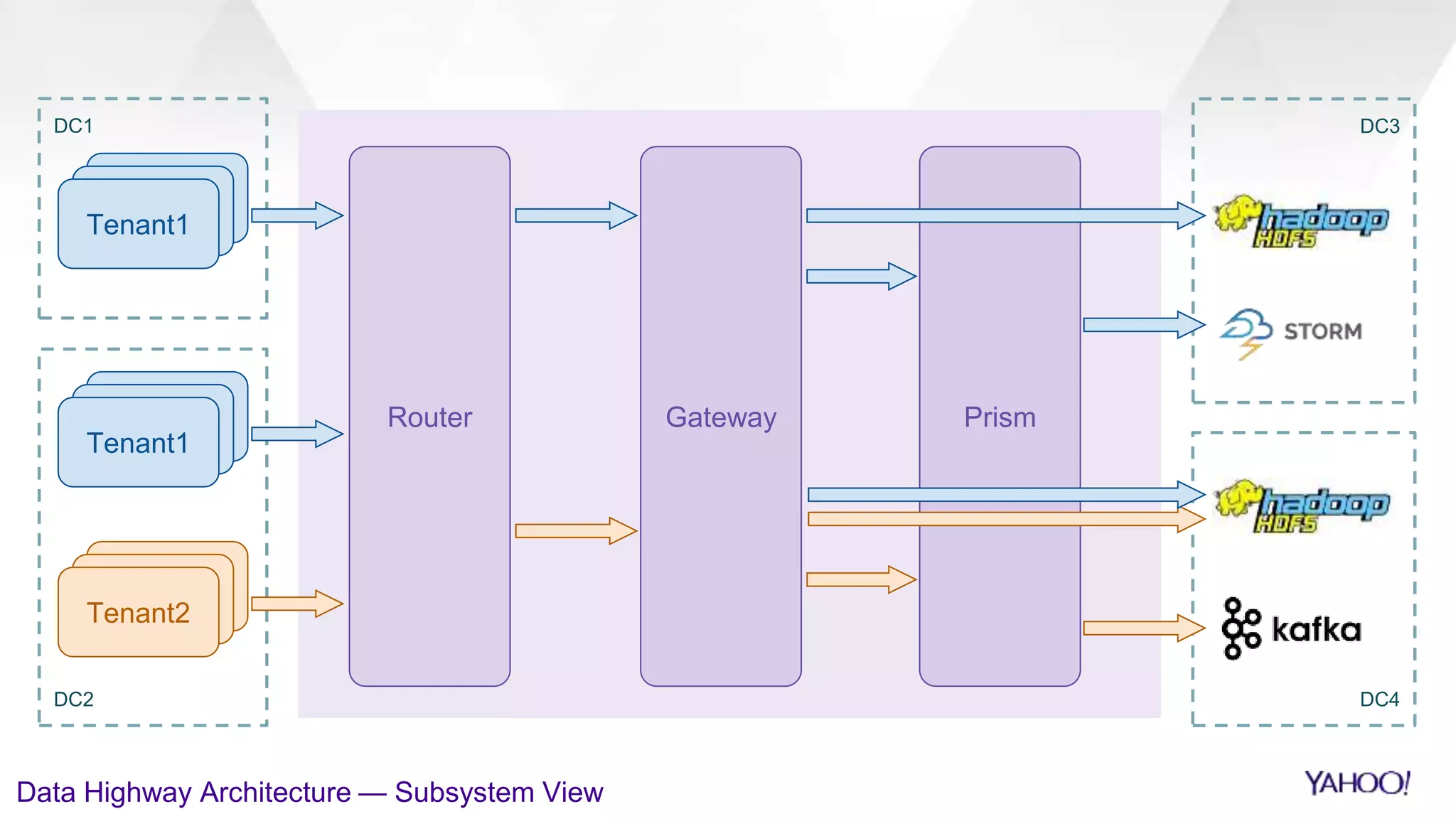 Data Highway Architecture — Subsystem View
DC3DC1
Router Gateway Prism
Tenant1
DC4DC2
Tenant2
Tenant1
 