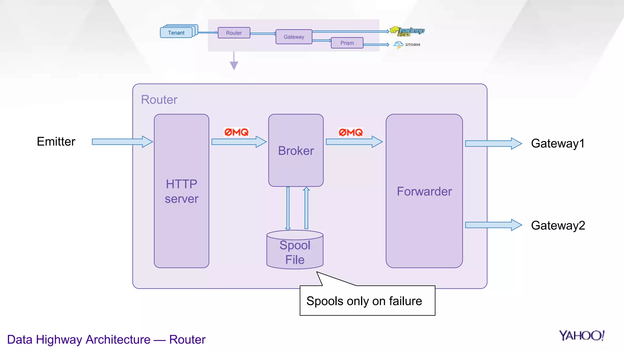 Router
Data Highway Architecture — Router
Tenant Router
Gateway
Prism
Spool
File
Spools only on failure
HTTP
server
Broker
Forwarder
Gateway1Emitter
Gateway2
 