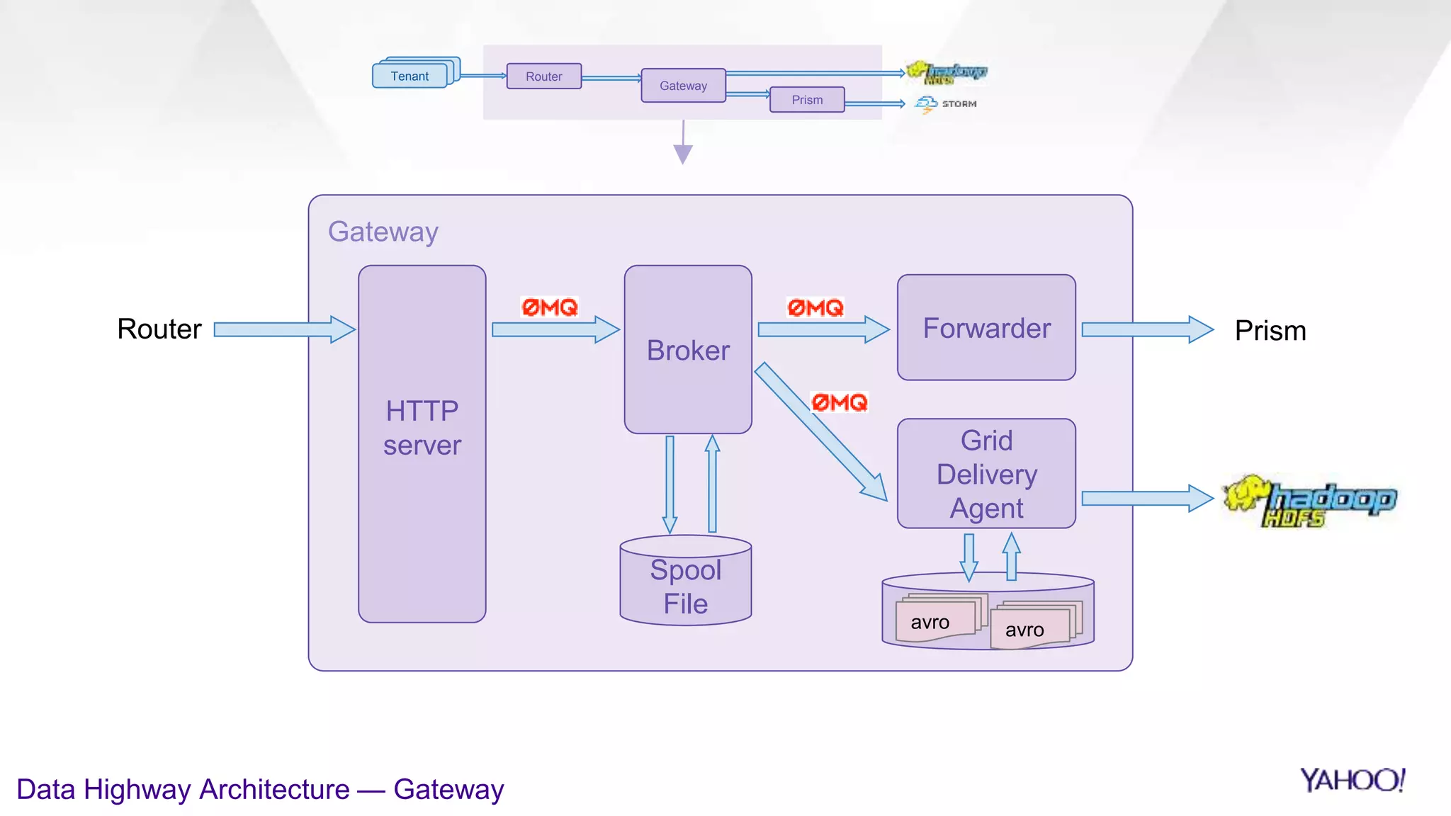 Gateway
HTTP
server
Broker
Forwarder
Spool
File
PrismRouter
Data Highway Architecture — Gateway
Tenant Router
Gateway
Prism
Grid
Delivery
Agent
avro avro
 