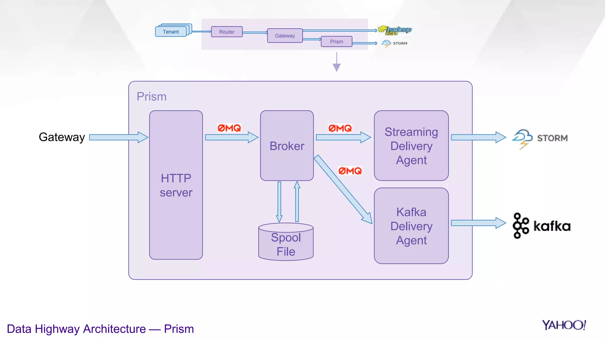Prism
HTTP
server
Broker
Streaming
Delivery
Agent
Spool
File
Gateway
Data Highway Architecture — Prism
Tenant Router
Gateway
Prism
Kafka
Delivery
Agent
 