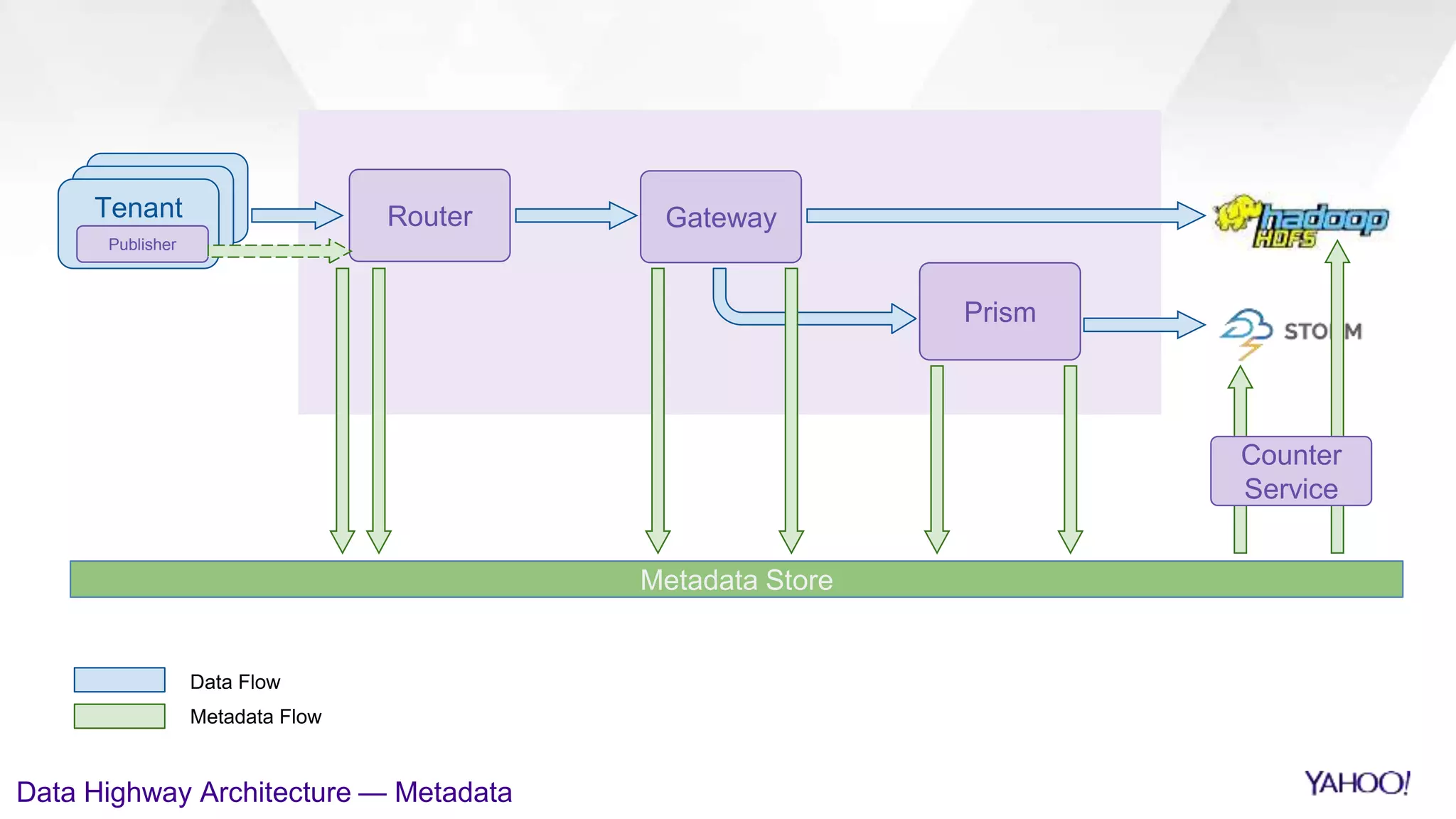 Gateway
Prism
Data Highway Architecture — Metadata
Tenant Router
Metadata Store
Publisher
Data Flow
Metadata Flow
Counter
Service
 