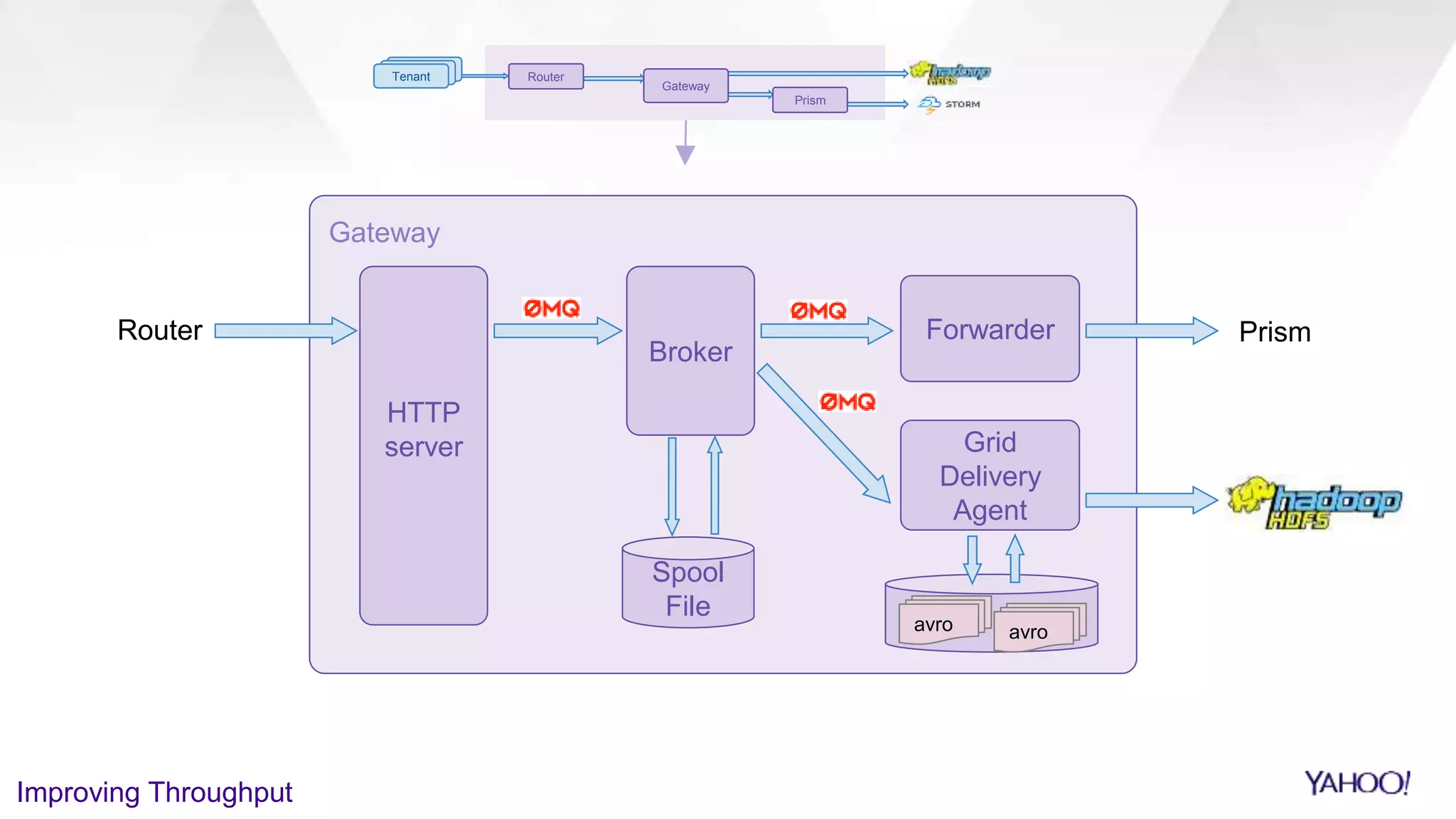 Gateway
HTTP
server
Broker
Forwarder
Spool
File
PrismRouter
Improving Throughput
Tenant Router
Gateway
Prism
Grid
Delivery
Agent
avro avro
 