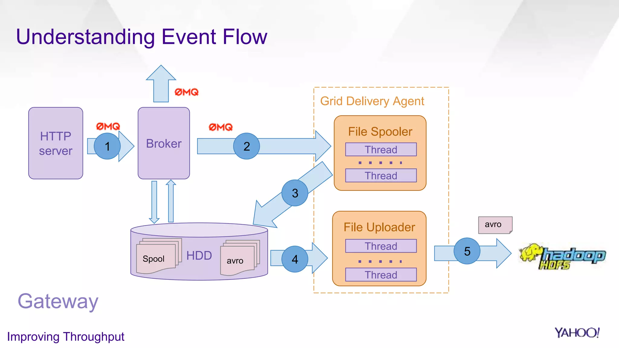 Grid Delivery Agent
Understanding Event Flow
HDD
Gateway
avro
File Spooler
Thread
Thread
File Uploader
Thread
Thread
Spool avro
21
3
5
4
Broker
HTTP
server
Improving Throughput
 