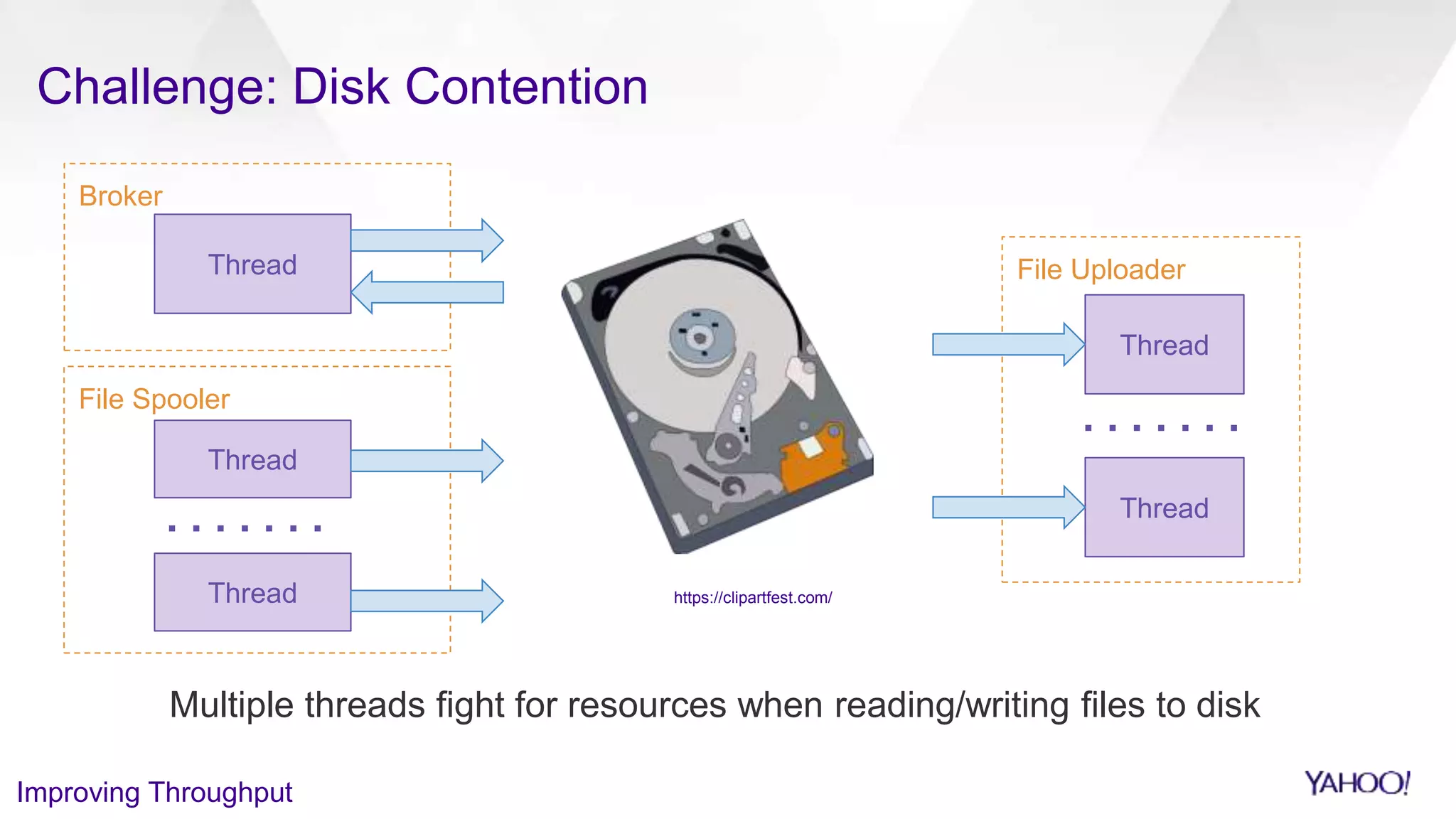 File Uploader
Broker
Multiple threads fight for resources when reading/writing files to disk
File Spooler
Thread
Thread
Thread
Thread
Thread
https://clipartfest.com/
Challenge: Disk Contention
Improving Throughput
 