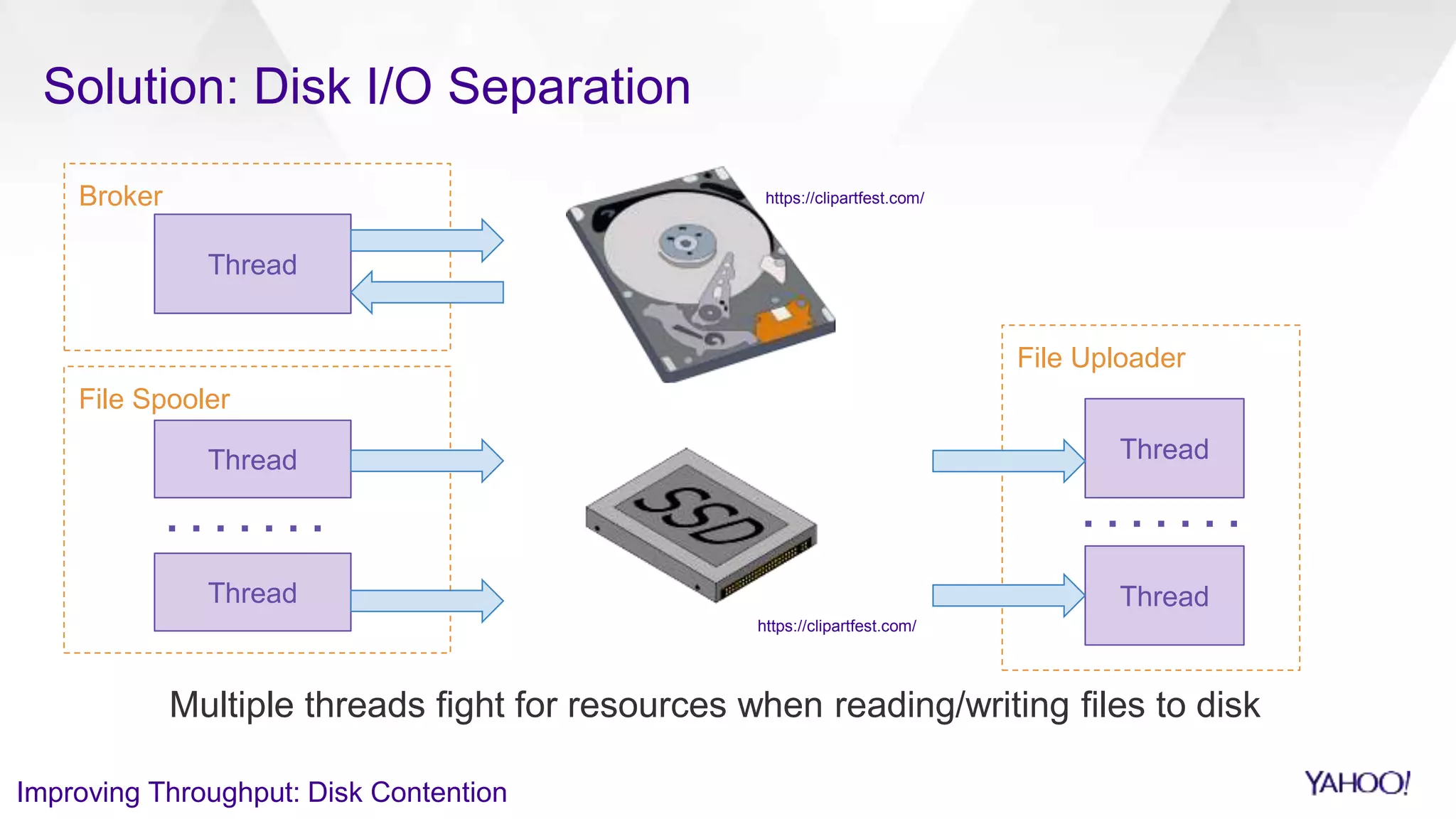 Multiple threads fight for resources when reading/writing files to disk
Broker
Solution: Disk I/O Separation
File Spooler
Thread
https://clipartfest.com/
https://clipartfest.com/
Improving Throughput: Disk Contention
Thread
Thread
File Uploader
Thread
Thread
 