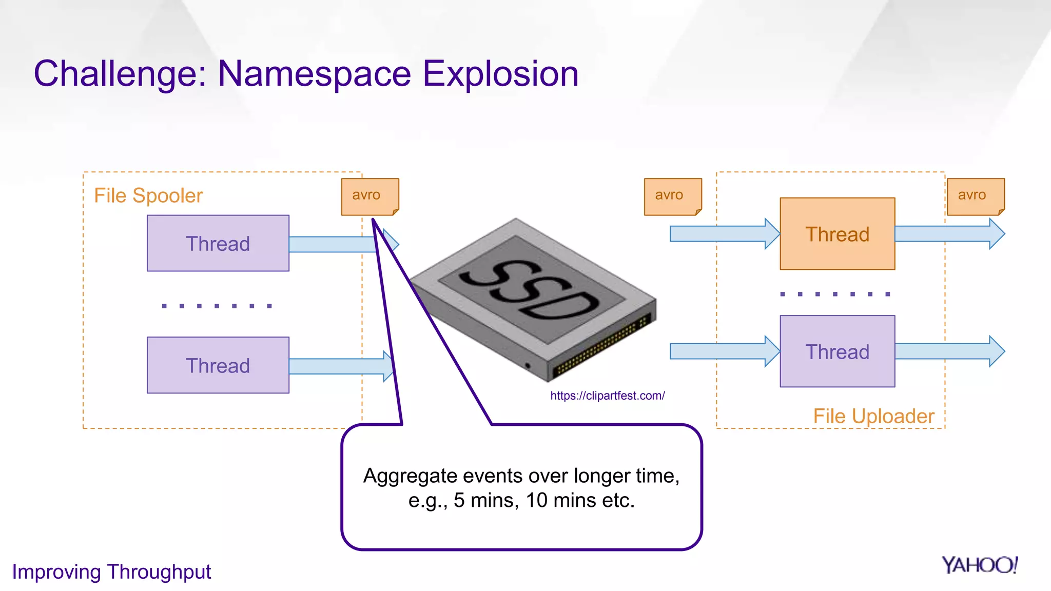 File Uploader
File Spooler
Challenge: Namespace Explosion
Thread
Thread
Thread
Thread
https://clipartfest.com/
avro avroavro
Improving Throughput
Aggregate events over longer time,
e.g., 5 mins, 10 mins etc.
 