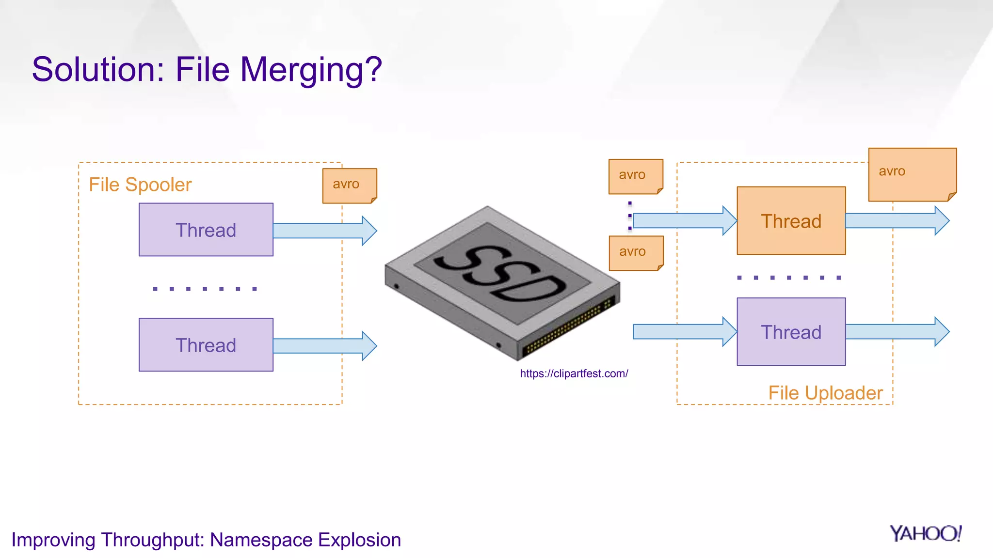 File Uploader
File Spooler
Solution: File Merging?
Thread
Thread
Thread
Thread
avro
avro
avro
avro
Improving Throughput: Namespace Explosion
https://clipartfest.com/
 