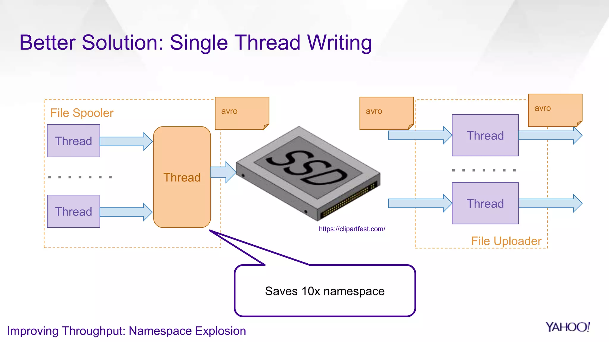 File Uploader
File Spooler
Better Solution: Single Thread Writing
Thread
Thread
Thread
Thread
Thread
avro avroavro
Improving Throughput: Namespace Explosion
Saves 10x namespace
https://clipartfest.com/
 