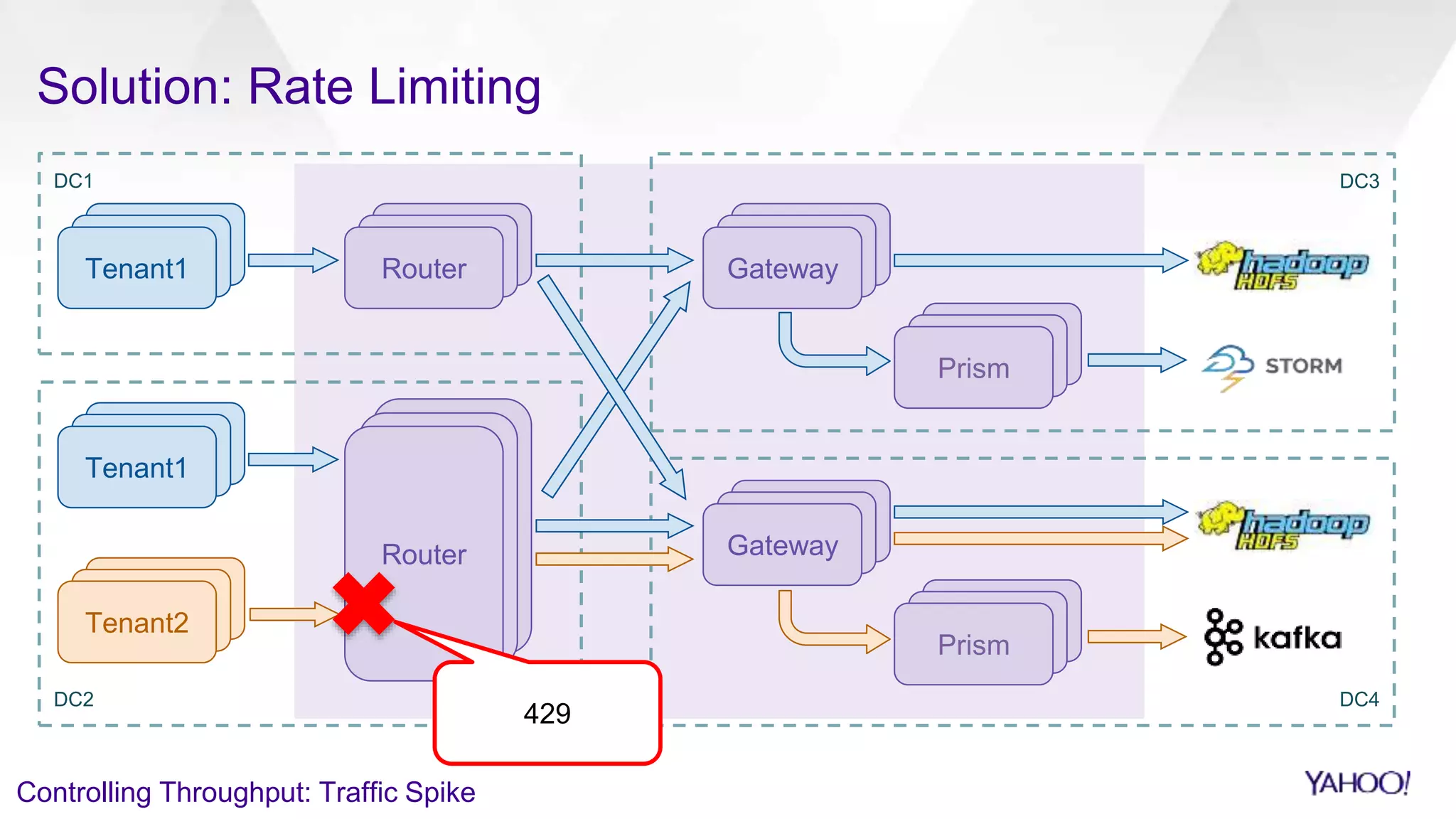 Controlling Throughput: Traffic Spike
DC4
DC1
DC2
DC3
Router Gateway
Prism
Tenant1
Tenant2
Tenant1
Prism
GatewayRouter
429
Solution: Rate Limiting
 