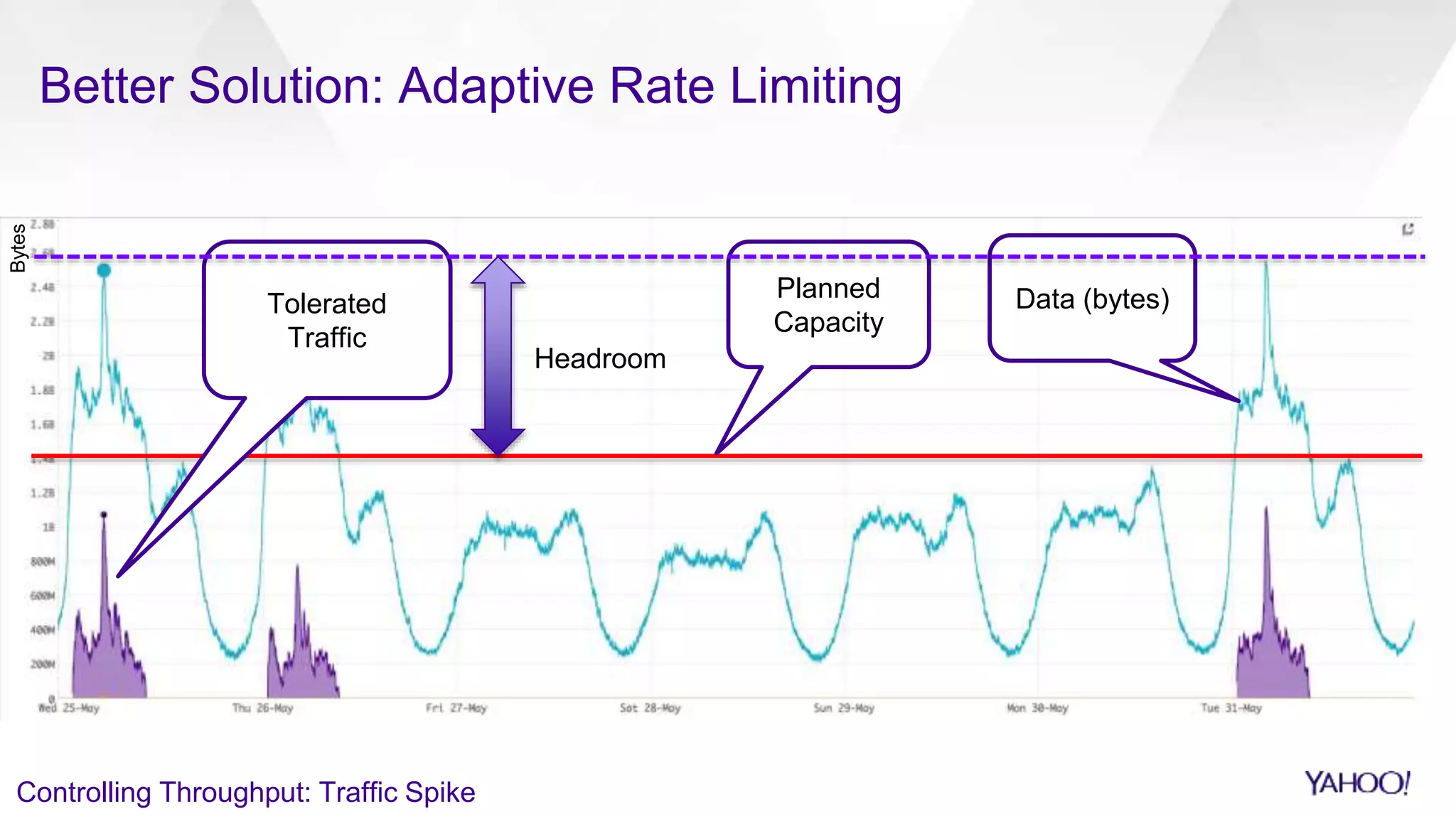 Better Solution: Adaptive Rate Limiting
Planned
Capacity
Tolerated
Traffic
Bytes
Data (bytes)
Controlling Throughput: Traffic Spike
Headroom
 