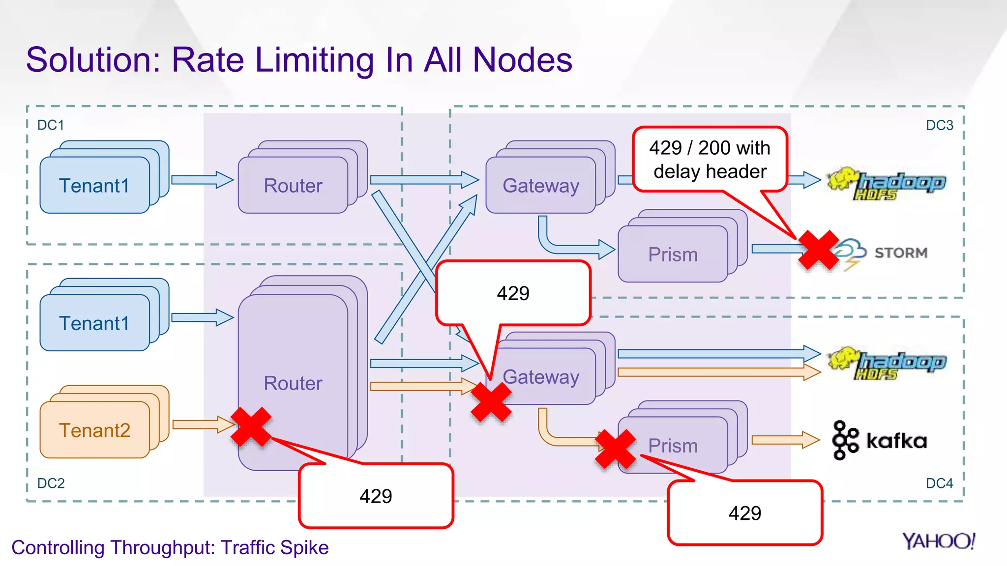Controlling Throughput: Traffic Spike
DC4
DC1
DC2
DC3
Router Gateway
Prism
Tenant1
Tenant2
Tenant1
Prism
GatewayRouter
429
429
429
429 / 200 with
delay header
Solution: Rate Limiting In All Nodes
 