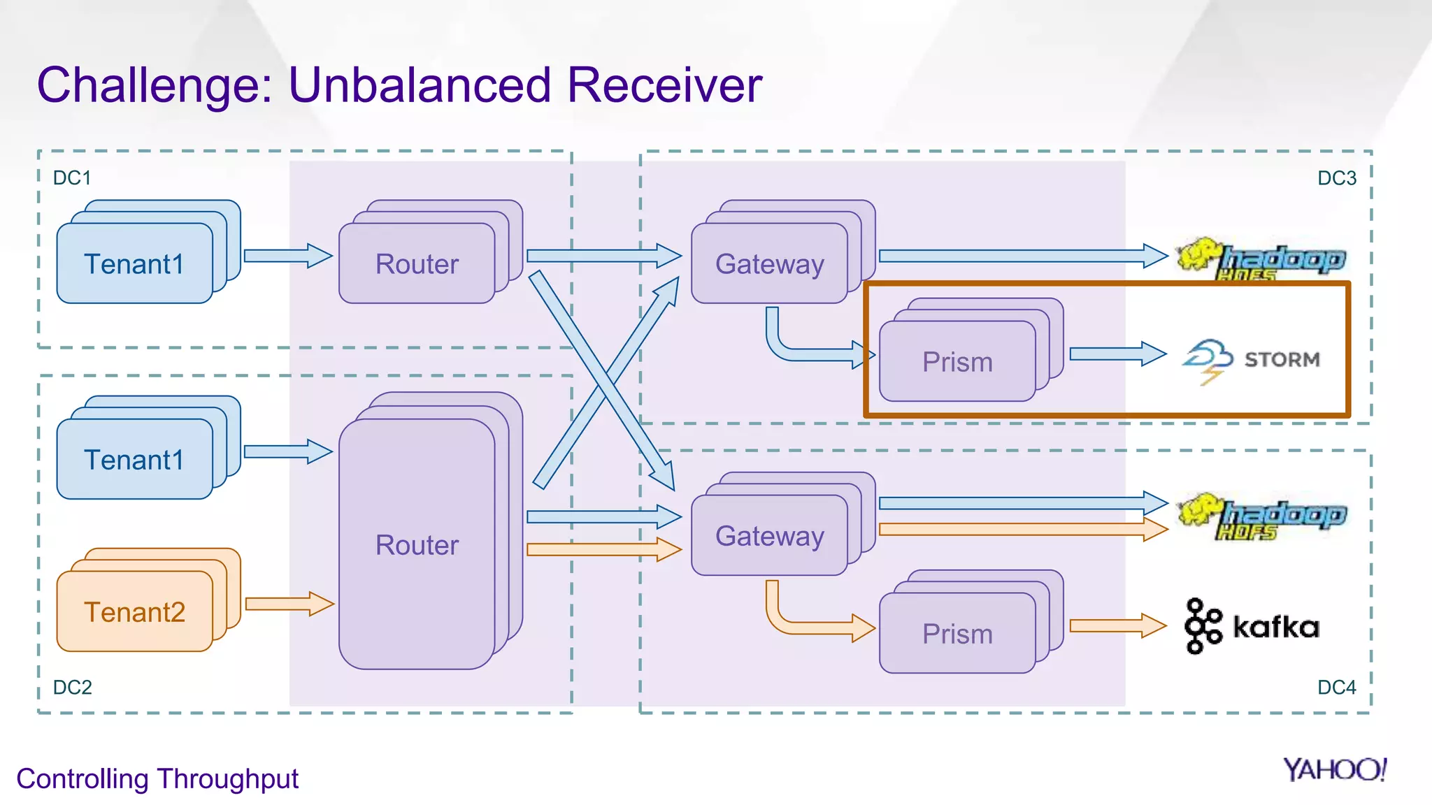 Controlling Throughput
DC4
DC1
DC2
DC3
Router Gateway
Prism
Tenant1
Tenant2
Tenant1
Prism
GatewayRouter
Challenge: Unbalanced Receiver
 