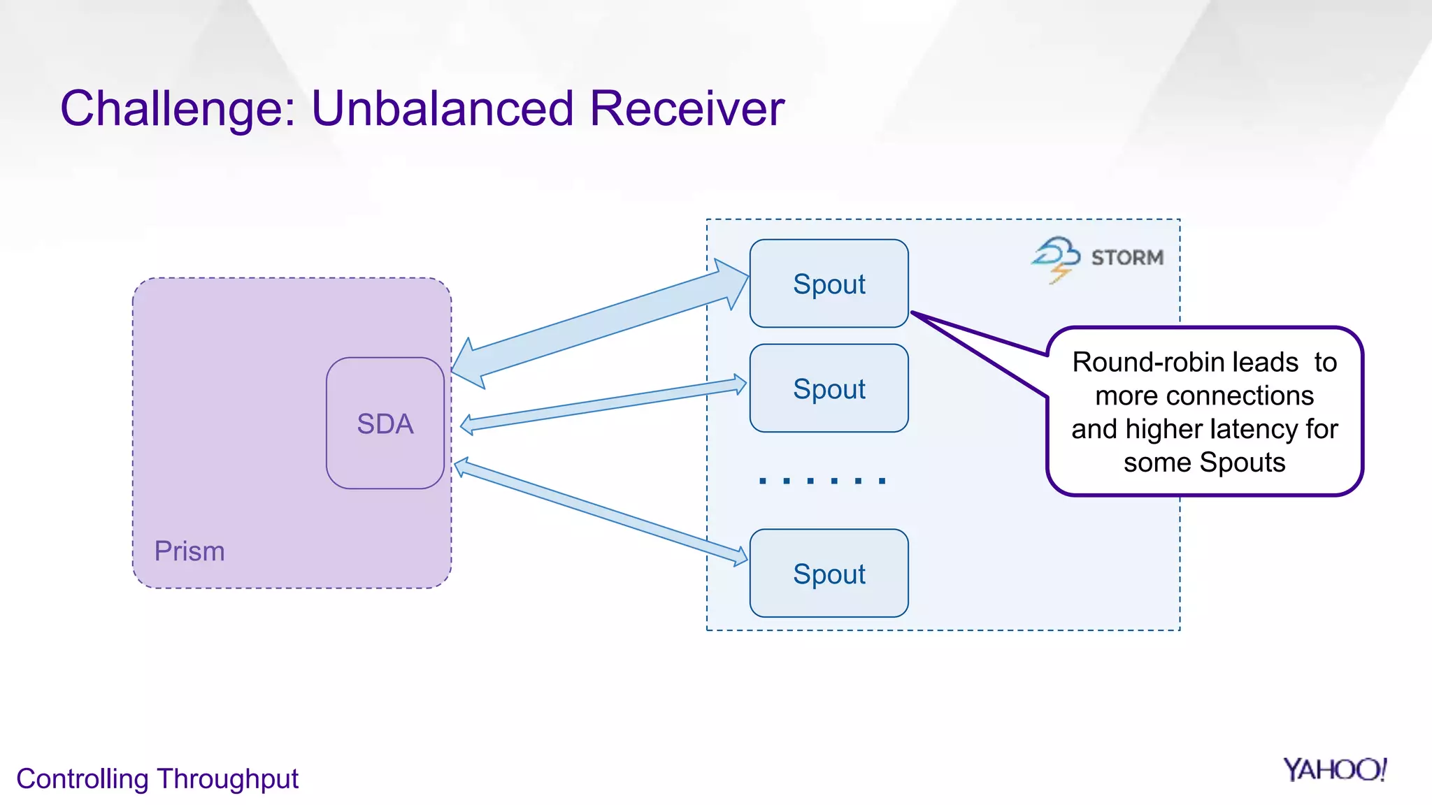 Challenge: Unbalanced Receiver
Spout
Spout
Spout
Round-robin leads to
more connections
and higher latency for
some Spouts
Controlling Throughput
Prism
SDA
 