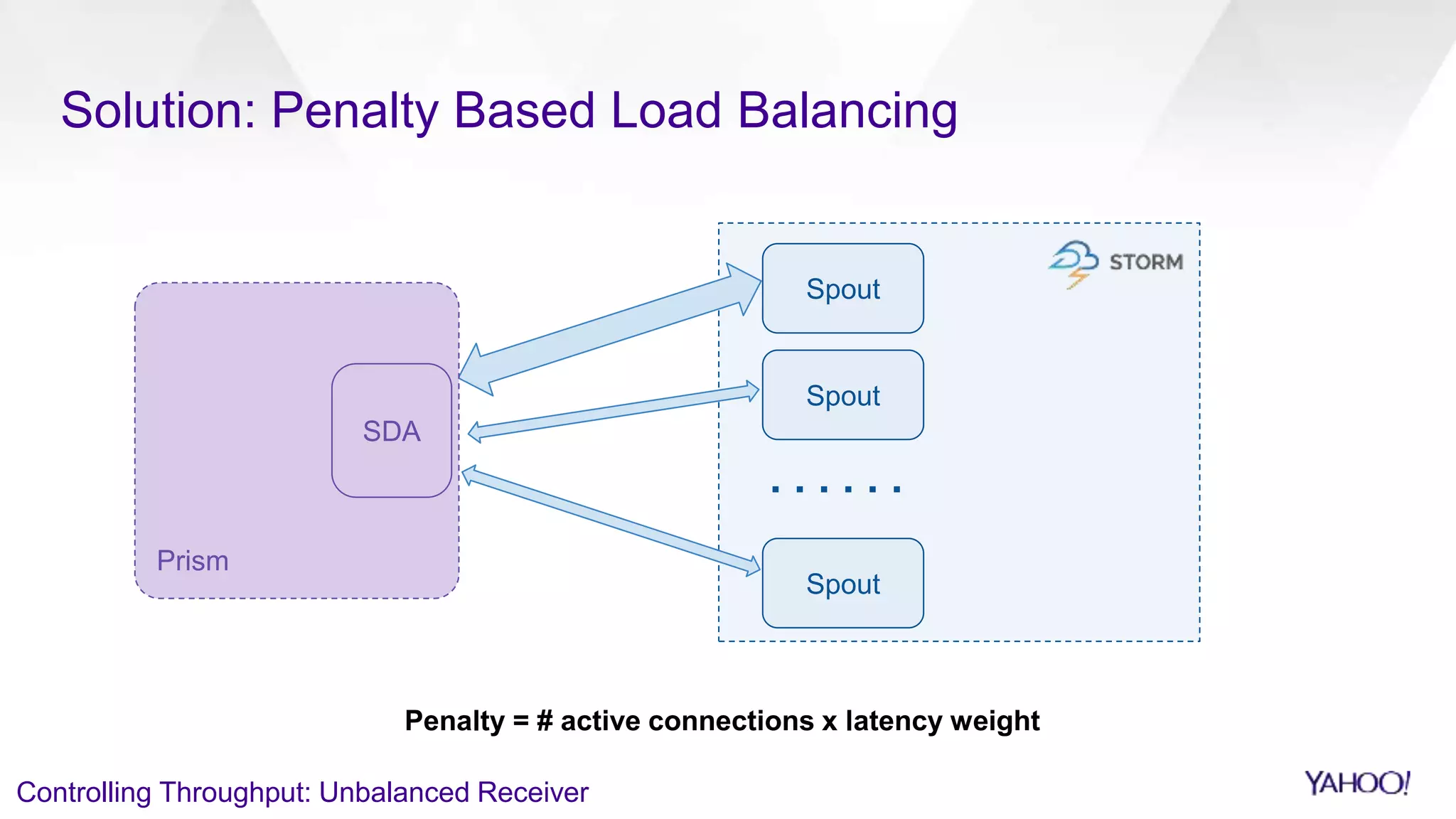 Solution: Penalty Based Load Balancing
Spout
Spout
Spout
Penalty = # active connections x latency weight
Controlling Throughput: Unbalanced Receiver
Prism
SDA
 