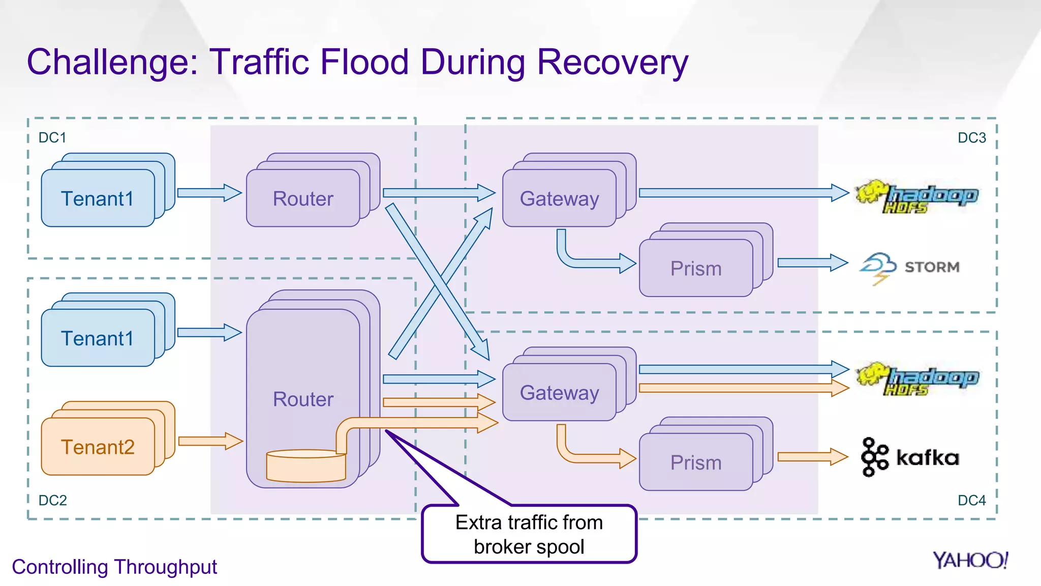 Controlling Throughput
DC4
DC1
DC2
DC3
Router Gateway
Prism
Tenant1
Tenant2
Tenant1
Prism
GatewayRouter
Challenge: Traffic Flood During Recovery
Extra traffic from
broker spool
 