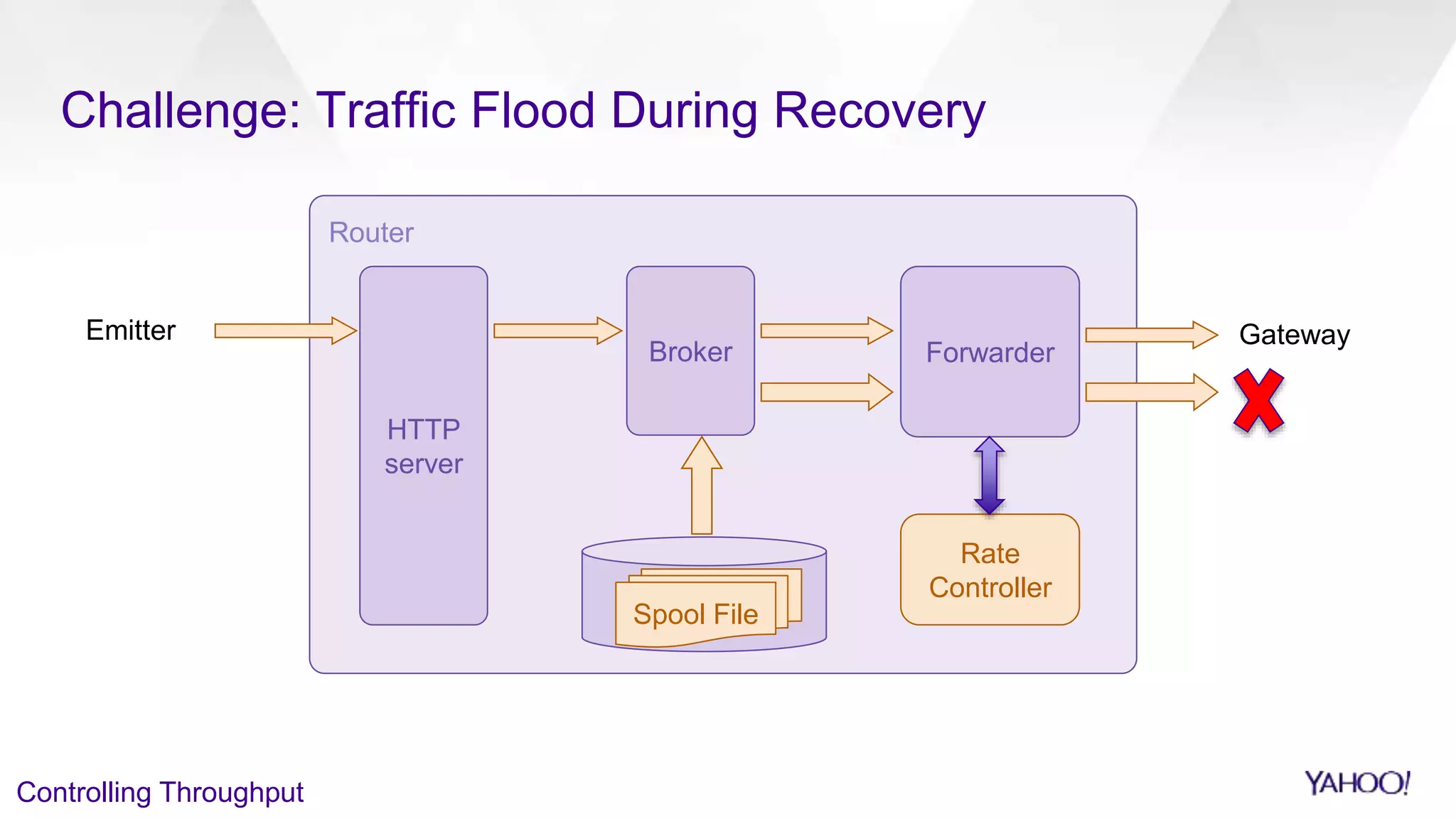 Challenge: Traffic Flood During Recovery
Controlling Throughput
Router
HTTP
server
Broker Forwarder
GatewayEmitter
Spool File
Rate
Controller
 