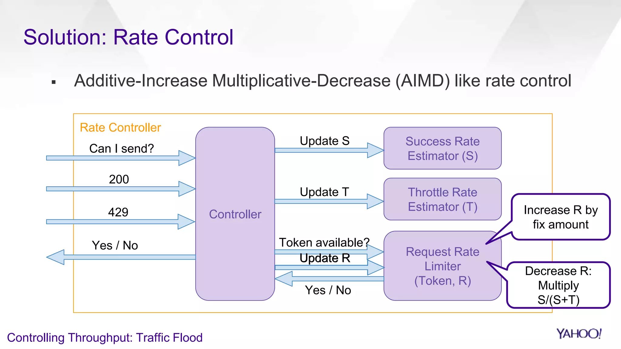 Rate Controller
Solution: Rate Control
 Additive-Increase Multiplicative-Decrease (AIMD) like rate control
Controller
Success Rate
Estimator (S)
Throttle Rate
Estimator (T)
Request Rate
Limiter
(Token, R)
Can I send?
Yes / No
200
429
Token available?
Yes / No
Update S
Update T
Update R
Increase R by
fix amount
Decrease R:
Multiply
S/(S+T)
Update R
Controlling Throughput: Traffic Flood
 