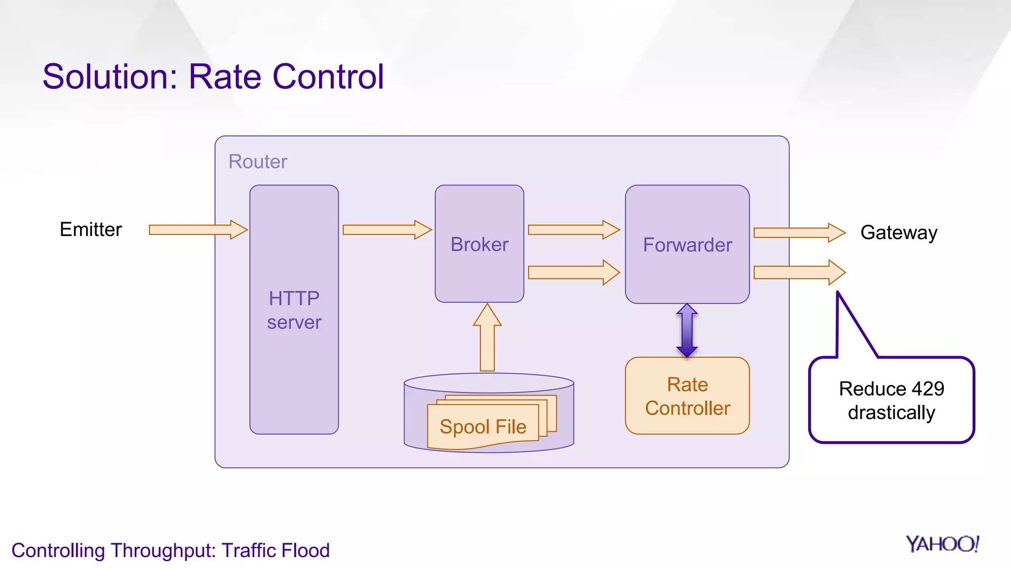 Solution: Rate Control
Router
HTTP
server
Broker Forwarder
GatewayEmitter
Spool File
Rate
Controller
Controlling Throughput: Traffic Flood
Reduce 429
drastically
 