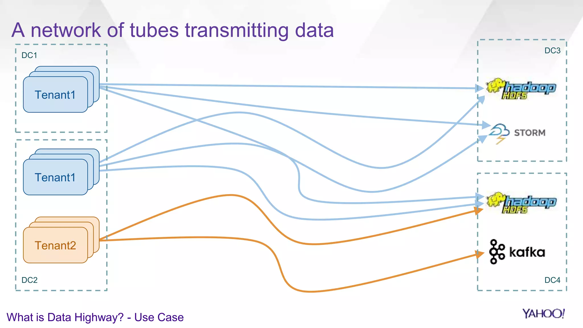 Tenant1Tenant1
DC2 DC4
What is Data Highway? - Use Case
DC3
Tenant1Tenant1
DC1
Tenant2
A network of tubes transmitting data
 