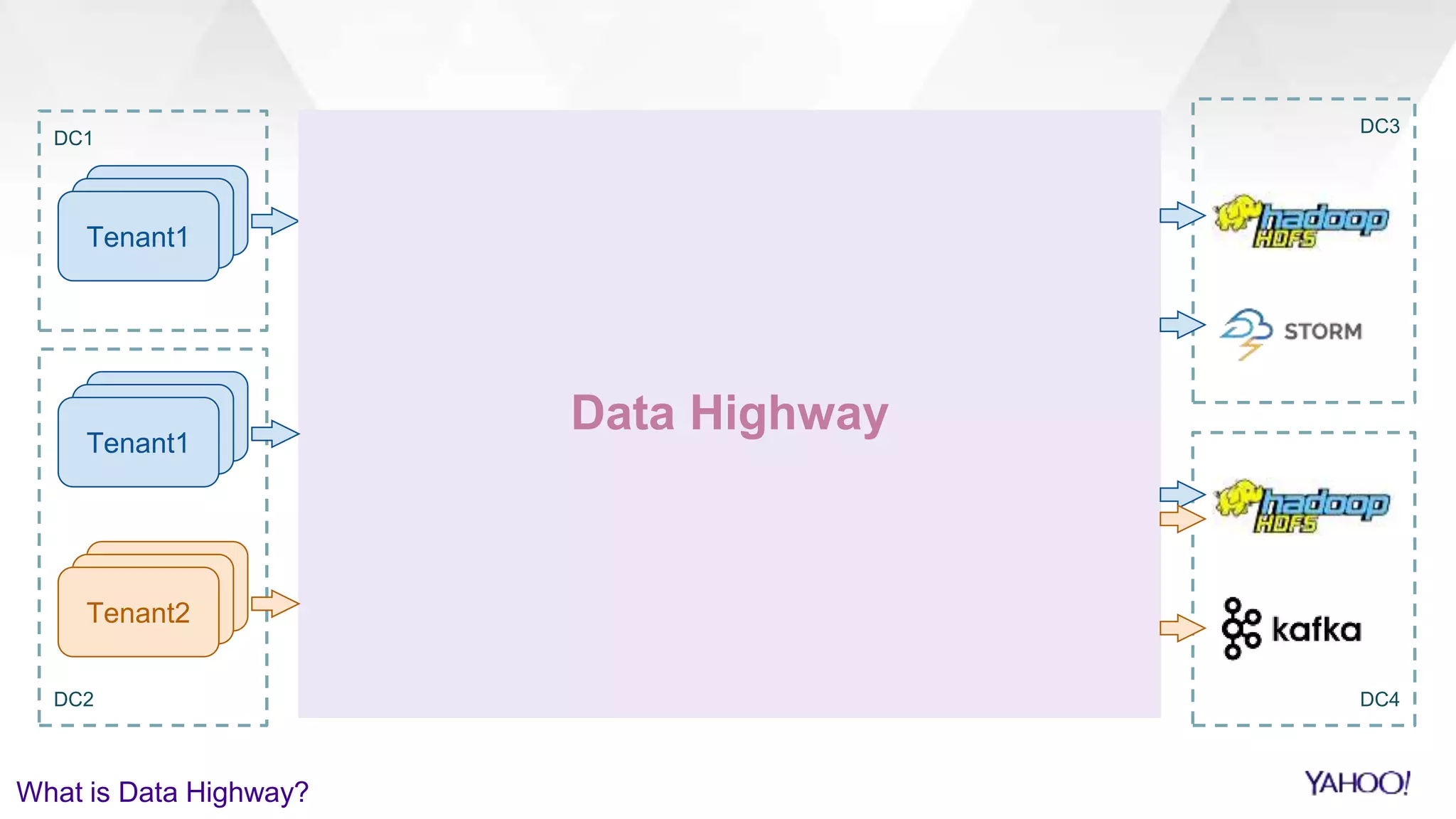DC4
DC1
DC2
DC3
Tenant1
Tenant2
Tenant1
What is Data Highway?
Router Gateway
Prism
Prism
GatewayRouter
Data Highway
 