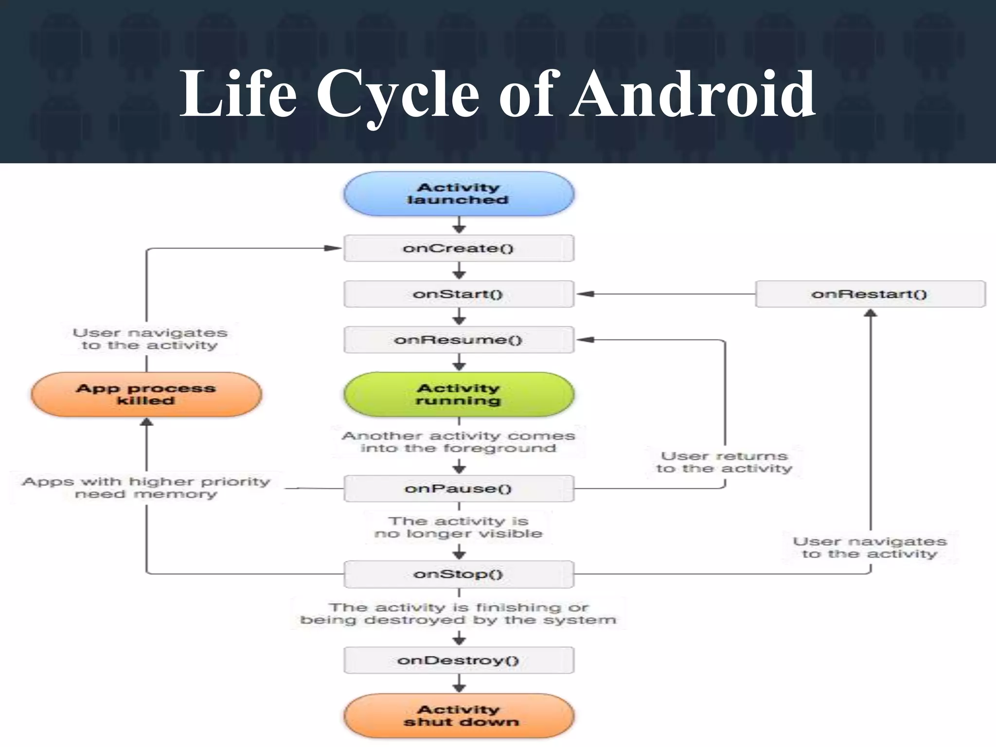 Life Cycle of Android
11
 