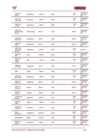  
                                                                     Propriété de
    Label’ Vie                                              1 300
                     Casablanca      1 300 m²    2008   -            Label’ Vie
    Maârif                                                   m²
                                                                     S.A.
                                                                     Propriété de
    Label’ Vie                                              1 500
                     Khémisset       1 500 m²    2008   -            Label’ Vie
    Khémisset                                                m²
                                                                     S.A.
                                                                     Propriété de
    Label’ Vie                                              1 200
                     Casablanca      1 200 m²    2008   -            Label’ Vie
    Taddart                                                  m²
                                                                     S.A.

    Label’ Vie                                                       Propriété de
    Mohammedia       Mohammedia      950 m²      2009   -   950 m²   Label’ Vie
    El Alia                                                          S.A.


                                                                     Propriété de
    Label’ Vie
                     Casablanca      800 m²      2009   -   800 m²   Label’ Vie
    Romandie
                                                                     S.A.
                                                                     Propriété de
    Label’ Vie
                     Casablanca      650 m²      2009   -   650 m²   Label’ Vie
    Oulfa
                                                                     S.A.
    Label’ Vie
                                                            1 200
    Yacoub El        Casablanca      1 200 m²    2009   -            Location
                                                             m²
    Mansour
                                                                     Propriété de
    Carrefour                                               5 500
                     Salé            5 500 m²    2009   -            Label’ Vie
    Salé                                                     m²
                                                                     S.A.
    Label’ Vie                                                       Propriété de
                                                            1 100
    Sala El          Salé            1 100 m²    2009   -            Label’ Vie
                                                             m²
    Jadida                                                           S.A.

                                                                     Propriété de
    Label’ Vie
                     Casablanca      700 m²      2009   -   700 m²   Label’ Vie
    Val Fleury
                                                                     S.A.
                                                                     Propriété de
                                                            2 000
    SMS              Rabat           2 000 m²    2009   -            Label’ Vie
                                                             m²
                                                                     S.A.
                                                                     Propriété de
    Label’ Vie                                              1 900
                     Casablanca      1 900 m²    2009   -            Label’ Vie
    Ain Sebaa                                                m²
                                                                     S.A.
                                                                     Propriété de
    Label’ Vie
                     Casablanca      400 m²      2010   -   400 m²   Label’ Vie
    Gauthier
                                                                     S.A.
                                                                     Propriété de
    Label’ Vie
                     Kenitra         500 m²      2010   -   500 m²   Label’ Vie
    Kénitra 2
                                                                     S.A.
                                                                     Propriété de
    Label’ Vie
                     Témara          300 m²      2010   -   300 m²   Label’ Vie
    Témara
                                                                     S.A.
                                                                     Propriété de
    Carrefour Al                                            6 000
                     Marrakech       6 000 m²    2010   -            Label’ Vie
    Mazhar                                                   m²
                                                                     S.A.
                                                                     Propriété de
    Label’ Vie                                              1 500
                     Agadir          1 500 m²    2010   -            Label’ Vie
    Agadir                                                   m²
                                                                     S.A.
                                                                     Propriété de
    Label'Vie La                                            1 400
                     Marrakech       1 400 m²    2010                Label’ Vie
    Fontaine                                                 m²
                                                                     S.A.
                                                                     Propriété de
    Metro                                                   6 823
                     Casablanca      6 823 m²    2010                Label’ Vie
    Bouskoura                                                m²
                                                                     S.A.
                                                                     Propriété de
                                                            8 067
    Metro Rabat      Rabat           8 067 m²    2010                Label’ Vie
                                                             m²
                                                                     S.A.
                                                                     Propriété de
    Metro Ain                                               5 969
                     Casablanca      5 969 m²    2010                Label’ Vie
    Sebae                                                    m²
                                                                     S.A.



  Note d’information – Augmentation de capital                           120
 