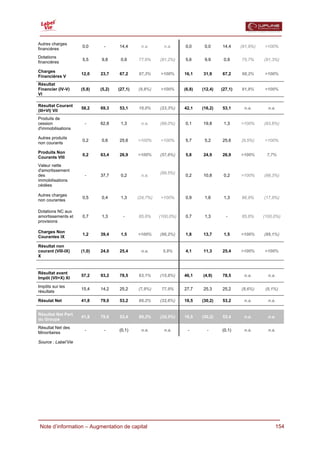  

Autres charges
                     0,0       -     14,4      n.a.       n.a.     0,0      0,0     14,4     (91,9%)   >100%
financières
Dotations
                     5,5     9,8      0,9     77,6%     (91,2%)    5,6      9,9      0,9     75,7%     (91,3%)
financières

Charges
                     12,0    23,7    67,2     97,3%     >100%      16,1    31,9     67,2     98,2%     >100%
Financières V
Résultat
Financier (IV-V)     (5,8)   (5,2)   (27,1)   (9,8%)    >100%      (6,8)   (12,4)   (27,1)   81,8%     >100%
VI

Résultat Courant
                     58,2    69,3    53,1     19,0%     (23,3%)    42,1    (16,2)   53,1      n.a.       n.a.
(III+VI) VII
Produits de
cession                -     62,8     1,3      n.a.     (98,0%)    0,1     19,8      1,3     >100%     (93,6%)
d'immobilisations

Autres produits
                     0,2     0,6     25,6     >100%     >100%      5,7      5,2     25,6     (9,5%)    >100%
non courants

Produits Non
                     0,2     63,4    26,9     >100%     (57,6%)    5,8     24,9     26,9     >100%      7,7%
Courants VIII
Valeur nette
d'amortissement
                                                        (99,5%)
des                    -     37,7     0,2      n.a.                0,2     10,8      0,2     >100%     (98,3%)
immobilisations
cédées

Autres charges
                     0,5     0,4      1,3     (24,7%)   >100%      0,9      1,6      1,3     86,9%     (17,8%)
non courantes

Dotations NC aux
amortissements et    0,7     1,3       -      85,6%     (100,0%)   0,7      1,3       -      85,6%     (100,0%)
provisions

Charges Non
                     1,2     39,4     1,5     >100%     (96,2%)    1,8     13,7      1,5     >100%     (89,1%)
Courantes IX

Résultat non
courant (VIII-IX)    (1,0)   24,0    25,4      n.a.      5,9%      4,1     11,3     25,4     >100%     >100%
X


Résultat avant
                     57,2    93,2    78,5     63,1%     (15,8%)    46,1    (4,9)    78,5      n.a.       n.a.
Impôt (VII+X) XI
Impôts sur les
                     15,4    14,2    25,2     (7,9%)     77,9%     27,7    25,3     25,2     (8,6%)     (0,1%)
résultats

Résulat Net          41,8    79,0    53,2     89,2%     (32,6%)    18,5    (30,2)   53,2      n.a.       n.a.


Résultat Net Part
                     41,8    79,0    53,4     89,2%     (32,5%)    18,5    (30,2)   53,4      n.a.       n.a.
du Groupe
Résultat Net des
                       -       -     (0,1)     n.a.       n.a.       -       -      (0,1)     n.a.       n.a.
Minoritaires

Source : Label’Vie




  Note d’information – Augmentation de capital                                                              154
 