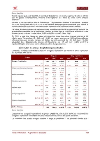  
Source : Label’Vie

Il est à signaler qu’à partir de 2009, le contributif de Label’Vie est devenu supérieur à celui de MCCM
pour les postes « Déplacements, Missions et Réceptions » et « Reste du poste "Autres charges
externes" ».
En effet, la part de Label’Vie dans le proforma de « Déplacements, Missions et Réceptions » a été de
61,3% en 2009 (contre 46,5% en 2008). Cette variation s’explique par la croissance qu’a connue le
nombre d’employés opérant au sein des activités supermarché et hypermarché de Label’Vie.
De même, le développement de l’exploitation des activités supermarché et hypermarché de Label’Vie
a généré l’augmentation de la contribution desdites activités dans le proforma de « Reste du poste
Autres charges externes », qui a été de 53,2% en 2009 (contre 43,5% en 2008).
En 2010, la plus forte hausse en valeur concernant un poste des autres charges externes a été
relative aux « Transports » (+9,1 Mdh, soit +33,4% par rapport au proforma 2009) suivi par celle des
« Redevances pour brevets, marques et droits » qui ont augmenté de +5,4 Mdh (soit +19,0%).
L'évolution des « Déplacements, Missions et Réceptions » de -4,1 Mdh (soit -18,2%) en 2010 a
représenté la plus forte baisse parmi celles des autres charges externes.

            c) Evolution des charges d’exploitation par destination :
Le tableau ci-dessous détaille l’évolution des charges d’exploitation par nature de site d’exploitation
sur la période 2008-2010 :
                                                           Magasins                          Siège et plateforme
                      En Mdh                           R           R                     R               R
                                               2008         2009        2010     2008             2009         2010
Charges d’exploitation                         1 039,5      1 673,1    4 605,2    75,3             90,4        223,1
                                         Var      -         60,9%      >100%       -              20,0%       >100%
                                  En % du CA   88,2%        91,1%      94,2%      6,4%             4,9%        4,6%
Achats revendus de marchandises                935,9        1 487,0    4 126,5      -                -             -
                                         Var     -          58,9%      >100%        -                -             -
                                  En % du CA   79,4%        81,0%      84,4%        -                -             -
Achats consommés                                20,8         40,0       96,4       5,1             7,4          9,8
                                         Var     -          92,0%      >100%        -             44,0%        32,2%
                                  En % du CA    1,8%         2,2%       2,0%      0,4%             0,4%        0,2%
Autres charges externes                         32,7         57,7       117,2     33,5             38,7        86,8
                                         Var     -          76,5%      >100%       -              15,5%       >100%
                                  En % du CA    2,8%         3,1%       2,4%      2,8%             2,1%        1,8%
Impôts et taxes                                  1,6         2,9        12,1       0,9              0,4         1,0
                                         Var      -         77,7%      >100%        -             -51,6%      >100%
                                  En % du CA    0,1%         0,2%       0,2%      0,1%             0,0%        0,0%
Charges de personnel                            32,8         56,8       140,5     28,2             35,3        84,3
                                         Var     -          72,9%      >100%       -              25,1%       >100%
                                  En % du CA    2,8%         3,1%       2,9%      2,4%             1,9%        1,7%
Dotations d’exploitation                        15,6         28,7       112,5      7,6             8,5         41,4
                                         Var     -          84,0%      >100%        -             13,0%       >100%
                                  En % du CA    1,3%         1,6%       2,3%      0,6%             0,5%        0,8%
Chiffre d'affaires                             1 178,8      1 836,4    4 887,8   1 178,8          1 836,4     4 887,8

Source : Label’Vie

L’essentiel des charges d’exploitations du groupe LABEL’VIE, soit plus de 95,4% de l’ensemble des
charges d’exploitation consolidées en 2010 est concentré au niveau des points de ventes.
La ventilation des autres charges externes « siège et plateforme » se présente comme suit :




  Note d’information – Augmentation de capital                                                                         164
 