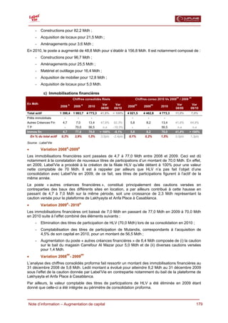  

       -   Constructions pour 82,2 Mdh ;
       -   Acquisition de locaux pour 21,5 Mdh ;
       -   Aménagements pour 3,6 Mdh ;
En 2010, le poste a augmenté de 48,8 Mdh pour s’établir à 156,8 Mdh. Il est notamment composé de :
       -   Constructions pour 96,7 Mdh ;
       -   Aménagements pour 25,5 Mdh ;
       -   Matériel et outillage pour 16,4 Mdh ;
       -   Acquisition de mobilier pour 12,8 Mdh ;
       -   Acquisition de locaux pour 5,0 Mdh.

              c) Immobilisations financières
                                                                                                                     PF            PF
                                      Chiffres consolidés Réels                        Chiffres conso 2010 Vs 2008        / 2009
En Mdh                            R           R              Var      Var              PF           PF              Var              Var
                          2008        2009         2010                        2008         2009          2010
                                                            08/09    09/10                                         08/09            09/10
Total actif               1 398,4     1 983,7     4 773,3   41,9%    > 100%    4 021,5      4 462,8      4 773,3   11,0%            7,0%
Prêts immobilisés            -           -           -                            -            -            -
Autres Créances Fin         4,7         7,0        13,4     47,9%    92,3%       5,8          8,2         13,4     41,8%           64,9%
TP                           -         70,0        56,5       n.a    -19,3%       -            -          56,5      n.a              n.a
Immos fin                   4,7        77,0        70,0     > 100%    -9,1%      5,8          8,2         70,0     41,8%           > 100%
    En % du total actif    0,3%        3,9%        1,5%     3,5pts   -2,4pts    0,1%         0,2%         1,5%     0,0pts          1,3pts

Source : Label’Vie

•          Variation 2008R-2009R
Les immobilisations financières sont passées de 4,7 à 77,0 Mdh entre 2008 et 2009. Ceci est dû
notamment à la constatation de nouveaux titres de participations d’un montant de 70,0 Mdh. En effet,
en 2009, Label’Vie a procédé à la création de la filiale HLV qu’elle détient à 100% pour une valeur
nette comptable de 70 Mdh. Il est à rappeler par ailleurs que HLV n’a pas fait l’objet d’une
consolidation avec Label’Vie en 2009, de ce fait, ses titres de participations figurent à l’actif de la
même année.
Le poste « autres créances financières », constitué principalement des cautions versées en
contreparties des baux des différents sites en location, a par ailleurs contribué à cette hausse en
passant de 4,7 à 7,0 Mdh sur la même période, soit une croissance de 2,3 Mdh représentant la
caution versée pour la plateforme de Lakhyayta et Anfa Place à Casablanca.
•          Variation 2009R- 2010R
Les immobilisations financières ont baissé de 7,0 Mdh en passant de 77,0 Mdh en 2009 à 70,0 Mdh
en 2010 suite à l’effet combiné des éléments suivants :
       -   Elimination des titres de participation de HLV (70,0 Mdh) lors de sa consolidation en 2010 ;
       -   Comptabilisation des titres de participation de Mutandis, correspondants à l’acquisition de
           4,5% de son capital en 2010, pour un montant de 56,5 Mdh ;
       -   Augmentation du poste « autres créances financières » de 6,4 Mdh composée de (i) la caution
           sur le bail du magasin Carrefour Al Mazar pour 5,0 Mdh et de (ii) diverses cautions versées
           pour 1,4 Mdh.
•          Variation 2008PF- 2009PF
L’analyse des chiffres consolidés proforma fait ressortir un montant des immobilisations financières au
31 décembre 2008 de 5,8 Mdh. Ledit montant a évolué pour atteindre 8,2 Mdh au 31 décembre 2009
sous l’effet de la caution donnée par Label’Vie en contrepartie notamment du bail de la plateforme de
Lakhyayta et Anfa Place à Casablanca.
Par ailleurs, la valeur comptable des titres de participations de HLV a été éliminée en 2009 étant
donné que celle-ci a été intégrée au périmètre de consolidation proforma.


  Note d’information – Augmentation de capital                                                                                          179
 
