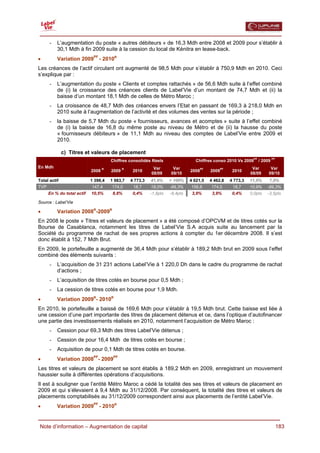  

      -   L’augmentation du poste « autres débiteurs » de 16,3 Mdh entre 2008 et 2009 pour s’établir à
          30,1 Mdh à fin 2009 suite à la cession du local de Kénitra en lease-back.
•         Variation 2009PF - 2010R
Les créances de l’actif circulant ont augmenté de 98,5 Mdh pour s’établir à 750,9 Mdh en 2010. Ceci
s’explique par :
      -   L’augmentation du poste « Clients et comptes rattachés » de 56,6 Mdh suite à l’effet combiné
          de (i) la croissance des créances clients de Label’Vie d’un montant de 74,7 Mdh et (ii) la
          baisse d’un montant 18,1 Mdh de celles de Métro Maroc ;
      -   La croissance de 48,7 Mdh des créances envers l’Etat en passant de 169,3 à 218,0 Mdh en
          2010 suite à l’augmentation de l’activité et des volumes des ventes sur la période ;
      -   la baisse de 5,7 Mdh du poste « fournisseurs, avances et acomptes » suite à l’effet combiné
          de (i) la baisse de 16,8 du même poste au niveau de Métro et de (ii) la hausse du poste
          « fournisseurs débiteurs » de 11,1 Mdh au niveau des comptes de Label’Vie entre 2009 et
          2010.

              c) Titres et valeurs de placement
                                                                                                                   PF            PF
                                       Chiffres consolidés Réels                  Chiffres conso 2010 Vs 2008           / 2009
En Mdh                             R          R              Var       Var             PF          PF              Var        Var
                            2008       2009        2010                         2008        2009         2010
                                                            08/09     09/10                                       08/09      09/10
Total actif                 1 398,4    1 983,7    4 773,3   41,9%     > 100%    4 021,5     4 462,8     4 773,3   11,0%      7,0%
TVP                         147,4      174,0       18,7     18,0%     -89,3%    156,8       174,0        18,7     10,9%     -89,3%
      En % du total actif   10,5%       8,8%       0,4%     -1,8pts   -8,4pts    3,9%        3,9%        0,4%     0,0pts    -3,5pts

Source : Label’Vie

•         Variation 2008R-2009R
En 2008 le poste « Titres et valeurs de placement » a été composé d’OPCVM et de titres cotés sur la
Bourse de Casablanca, notamment les titres de Label’Vie S.A acquis suite au lancement par la
Société du programme de rachat de ses propres actions à compter du 1er décembre 2008. Il s’est
donc établit à 152, 7 Mdh Brut.
En 2009, le portefeuille a augmenté de 36,4 Mdh pour s’établir à 189,2 Mdh brut en 2009 sous l’effet
combiné des éléments suivants :
      -   L’acquisition de 31 231 actions Label’Vie à 1 220,0 Dh dans le cadre du programme de rachat
          d’actions ;
      -   L’acquisition de titres cotés en bourse pour 0,5 Mdh ;
      -   La cession de titres cotés en bourse pour 1,9 Mdh.
•         Variation 2009R- 2010R
En 2010, le portefeuille a baissé de 169,6 Mdh pour s’établir à 19,5 Mdh brut. Cette baisse est liée à
une cession d’une part importante des titres de placement détenus et ce, dans l’optique d’autofinancer
une partie des investissements réalisés en 2010, notamment l’acquisition de Métro Maroc :
      -   Cession pour 69,3 Mdh des titres Label’Vie détenus ;
      -   Cession de pour 16,4 Mdh de titres cotés en bourse ;
      -   Acquisition de pour 0,1 Mdh de titres cotés en bourse.
•         Variation 2008PF- 2009PF
Les titres et valeurs de placement se sont établis à 189,2 Mdh en 2009, enregistrant un mouvement
haussier suite à différentes opérations d’acquisitions.
Il est à souligner que l’entité Métro Maroc a cédé la totalité des ses titres et valeurs de placement en
2009 et qui s’élevaient à 9,4 Mdh au 31/12/2008. Par conséquent, la totalité des titres et valeurs de
placements comptabilisés au 31/12/2009 correspondent ainsi aux placements de l’entité Label’Vie.
•         Variation 2009PF - 2010R


  Note d’information – Augmentation de capital                                                                                        183
 