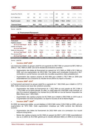  

Autres Prov R & Ch            0,7             1,9             4,2      > 100% > 100%         0,8           2,0           4,2      > 100%     > 100%

E C P (Elts Circ)             0,0             0,0             0,1      > 100%    53,4%       0,1           0,1           0,1      (46,1%)     (8,8%)

Passif circulant            511,1           779,6           2 018,1    52,6%     > 100%    1 588,4       1 783,8       2 018,1    12,3%       13,1%

Trésorerie Passif              -             20,0           178,2       n.a      > 100%    128,9         186,9         178,2      45,0%       (4,7%)
Total Général               1 398,4         1 983,7         4 773,3    41,9%     > 100%    4 021,5       4 462,8       4 773,3    11,0%       7,0%

Source : Label’Vie

            a) Financement Permanent :
                                                                                                                                     PF            PF
                                             Chiffres consolidés Réels                         Chiffres conso 2010 Vs 2008                / 2009
En Mdh                                  R               R                 Var       Var             PF            PF                 Var        Var
                              2008            2009             2010                          2008         2009           2010
                                                                         08/09     09/10                                            08/09      09/10
Total passif                  1 398,4         1 983,7        4 773,3     41,9%    > 100%    4 021,5       4 462,8       4 773,3    11,0%       7,0%
Capitaux propres               745,9          792,7           838,0      6,3%      5,7%      899,7         837,3         838,0      -6,9%      0,1%
     En % du Total Passif     53,3%           40,0%           17,6%                          22,4%         18,8%        17,6%
Intérêts minoritaires               -               -           3,5       n.a       n.a       (0,0)          -            3,5        n.a           n.a
     En % du Total Passif
Dettes de financement          141,4          391,3          1 733,5    > 100% > 100%       1 404,4       1 650,3       1 733,5    17,5%       5,0%
     En % du Total Passif     10,1%           19,7%           36,3%                          34,9%         37,0%        36,3%
Prov dur pour R& C                  -               -           2,0       n.a       n.a       0,2           4,5           2,0      > 100% -55,8%
     En % du Total Passif      0,0%            0,0%            0,0%                          0,0%          0,1%          0,0%
Total fin permanent            887,3          1 184,1        2 577,0     33,4%    >100%     2 304,3       2 492,2       2 577,0     8,2%       3,4%

Source : Label’Vie

•         Variation 2008R-2009R
Les ressources stables du groupe Label’Vie ont augmenté de 296,7 Mdh en passant de 887,3 Mdh en
2008 à 1 184,1 Mdh en 2009. Ceci est le résultat des évolutions suivantes :
      -   Augmentation des dettes de financement en passant de 141,2 Mdh en 2008 à 391,3 Mdh en
          2009, soit une augmentation de 249,9 Mdh. Ces dettes sont constituées d’emprunts à MLT
          contractés en vue de financer une partie des nouvelles acquisitions citées préalablement ;
      -   Augmentation des capitaux propres de 46,8 Mdh pour s’établir à 792,7 Mdh en 2009 suite
          essentiellement à la croissance du résultat net de 2009 et du report à nouveau ;
•         Variation 2009R- 2010R
Le financement permanent du groupe Label’Vie a augmenté de 1 392,9 Mdh pour s’établir à 2 577,0
Mdh. Cette croissance est issue des variations suivantes :
      -   Augmentation des dettes de financement de 1 342,2 Mdh qui sont passés de 391,3 Mdh à
          1 733,5 Mdh sur la même période. En effet, un crédit relais de (i) 800 Mdh a été contracté, en
          plus d’un emprunt obligataire d’un montant de (ii) 500 Mdh en vue de financer l’acquisition de
          Métro Maroc pour 1 263,0 Mdh ;
      -   Augmentation des capitaux propres de 45,2 Mdh pour s’établir à 838,0 Mdh en 2010 suite à
          l’augmentation de l’écart d’acquisition, du report à nouveau et de la réserve légale ;
•         Variation 2008PF- 2009PF
En 2009, les ressources stables se sont établies à 2 492,2 Mdh contre 2 304,3 Mdh en 2008, soit une
augmentation de 187,9 Mdh. Cette augmentation s’explique par l’effet combiné des éléments
suivants :
      -   Augmentation des dettes de financement de 245,9 Mdh suite à la contraction d’un nouvel
          emprunt à long terme ;
      -   Baisse des capitaux propres de 62,4 Mdh en passant de 899,7 à 837,3 Mdh essentiellement
          due au (i) déficit de 30,2 Mdh généré par le résultat déficitaire Métro en 2009 et (ii) la baisse



  Note d’information – Augmentation de capital                                                                                                      185
 