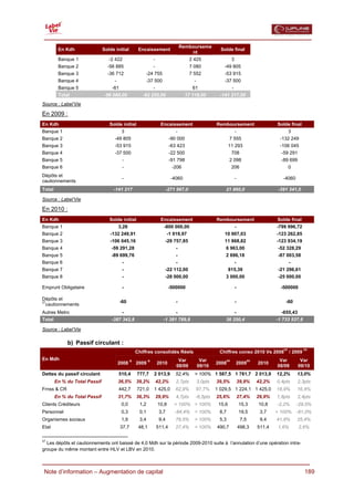  
                                                                                   Rembourseme
         En Kdh                Solde initial         Encaissement                                        Solde final
                                                                                       nt
         Banque 1                 -2 422                        -                       2 425                      3
         Banque 2                -56 885                        -                       7 080              -49 805
         Banque 3                -36 712                -24 755                         7 552              -53 915
         Banque 4                    -                  -37 500                           -                -37 500
         Banque 5                  -61                          -                        61                        -
         Total                 -96 080,00              -62 255,00                    17 118,00           -141 217,00
Source : Label’Vie

En 2009 :
En Kdh                            Solde initial                       Encaissement                     Remboursement                           Solde final
Banque 1                                  3                                    -                                       -                               3
Banque 2                             -49 805                                -90 000                            7 555                            -132 249
Banque 3                             -53 915                                -63 423                            11 293                           -106 045
Banque 4                             -37 500                                -22 500                                708                           -59 291
Banque 5                                  -                                 -91 798                            2 098                             -89 699
Banque 6                                  -                                  -206                                  206                                 0
Dépôts et
                                          -                                  -4060                                     -                          -4060
cautionnements
Total                               -141 217                           -271 987,0                          21 860,0                             -391 341,0

Source : Label’Vie

En 2010 :
En Kdh                            Solde initial                       Encaissement                     Remboursement                           Solde final
Banque 1                                 3,28                          -800 000,00                                     -                       -799 996,72
Banque 2                          -132 249,91                              -1 919,97                       10 907,03                           -123 262,85
Banque 3                          -106 045,16                          -29 757,85                          11 868,82                           -123 934,19
Banque 4                           -59 291,28                                  -                           6 963,00                             -52 328,29
Banque 5                           -89 699,76                                  -                           2 696,18                             -87 003,58
Banque 6                                  -                                    -                                       -                               -
Banque 7                                  -                            -22 112,00                              815,39                           -21 296,61
Banque 8                                  -                            -28 000,00                          3 000,00                             -25 000,00

Emprunt Obligataire                       -                                 -500000                                    -                         -500000

Dépôts et
27                                       -60                                   -                                       -                           -60
 cautionnements
Autres Metro                              -                                    -                                       -                         -655,43
Total                              -387 342,8                          -1 381 789,8                        36 250,4                            -1 733 537,6

Source : Label’Vie

             b) Passif circulant :
                                                                                                                                                  PF            PF
                                                    Chiffres consolidés Réels                           Chiffres conso 2010 Vs 2008                    / 2009
En Mdh                                          R           R                   Var            Var            PF                  PF            Var         Var
                                         2008       2009            2010                               2008            2009            2010
                                                                               08/09          09/10                                            08/09       09/10
Dettes du passif circulant               510,4      777,7       2 013,9        52,4%      > 100% 1 587,5 1 781,7 2 013,9                       12,2%       13,0%
        En % du Total Passif             36,5%      39,2%           42,2%      2,7pts         3,0pts   39,5%               39,9%       42,2%   0,4pts      2,3pts
Frnss & CR                               442,7      721,0       1 425,0        62,9%          97,7%    1 029,5 1 224,1 1 425,0                 18,9%       16,4%
        En % du Total Passif             31,7%      36,3%           29,9%      4,7pts     -6,5pts      25,6%               27,4%       29,9%   1,8pts      2,4pts
Clients Créditeurs                        0,0        1,2            10,8      > 100% > 100%             15,6               15,3        10,8    -2,2%       -29,5%
Personnel                                 0,3        0,1             3,7      -84,4%      > 100%        8,7                19,5         3,7    > 100%      -81,0%
Organismes sociaux                        1,9        3,4             9,4       79,5%      > 100%        5,3                 7,5         9,4    41,8%       25,4%
Etat                                     37,7        48,1           511,4      27,4%      > 100%       490,7               498,3       511,4    1,6%       2,6%

27
  Les dépôts et cautionnements ont baissé de 4,0 Mdh sur la période 2009-2010 suite à l’annulation d’une opération intra-
groupe du même montant entre HLV et LBV en 2010.



  Note d’information – Augmentation de capital                                                                                                                  189
 