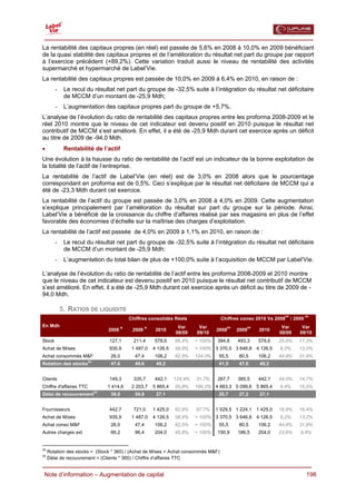  

La rentabilité des capitaux propres (en réel) est passée de 5,6% en 2008 à 10,0% en 2009 bénéficiant
de la quasi stabilité des capitaux propres et de l’amélioration du résultat net part du groupe par rapport
à l’exercice précédent (+89,2%). Cette variation traduit aussi le niveau de rentabilité des activités
supermarché et hypermarché de Label’Vie.
La rentabilité des capitaux propres est passée de 10,0% en 2009 à 6,4% en 2010, en raison de :
        -    Le recul du résultat net part du groupe de -32,5% suite à l’intégration du résultat net déficitaire
             de MCCM d’un montant de -25,9 Mdh;
        -    L’augmentation des capitaux propres part du groupe de +5,7%.
L’analyse de l’évolution du ratio de rentabilité des capitaux propres entre les proforma 2008-2009 et le
réel 2010 montre que le niveau de cet indicateur est devenu positif en 2010 puisque le résultat net
contributif de MCCM s’est amélioré. En effet, il a été de -25,9 Mdh durant cet exercice après un déficit
au titre de 2009 de -94,0 Mdh.
•            Rentabilité de l’actif
Une évolution à la hausse du ratio de rentabilité de l’actif est un indicateur de la bonne exploitation de
la totalité de l’actif de l’entreprise.
La rentabilité de l’actif de Label’Vie (en réel) est de 3,0% en 2008 alors que le pourcentage
correspondant en proforma est de 0,5%. Ceci s’explique par le résultat net déficitaire de MCCM qui a
été de -23,3 Mdh durant cet exercice.
La rentabilité de l’actif du groupe est passée de 3,0% en 2008 à 4,0% en 2009. Cette augmentation
s’explique principalement par l’amélioration du résultat sur part du groupe sur la période. Ainsi,
Label’Vie a bénéficié de la croissance du chiffre d’affaires réalisé par ses magasins en plus de l’effet
favorable des économies d’échelle sur la maîtrise des charges d’exploitation.
La rentabilité de l’actif est passée de 4,0% en 2009 à 1,1% en 2010, en raison de :
        -    Le recul du résultat net part du groupe de -32,5% suite à l’intégration du résultat net déficitaire
             de MCCM d’un montant de -25,9 Mdh;
        -    L’augmentation du total bilan de plus de +100,0% suite à l’acquisition de MCCM par Label’Vie.

L’analyse de l’évolution du ratio de rentabilité de l’actif entre les proforma 2008-2009 et 2010 montre
que le niveau de cet indicateur est devenu positif en 2010 puisque le résultat net contributif de MCCM
s’est amélioré. En effet, il a été de -25,9 Mdh durant cet exercice après un déficit au titre de 2009 de -
94,0 Mdh.

            5. RATIOS DE LIQUIDITE
                                                                                                                          PF            PF
                                               Chiffres consolidés Réels                  Chiffres conso 2010 Vs 2008          / 2009
En Mdh                                     R            R              Var      Var            PF          PF            Var        Var
                                   2008         2009         2010                       2008        2009        2010
                                                                      08/09    09/10                                    08/09      09/10
Stock                              127,1         211,4      578,6     66,4%    > 100%   394,8       493,3       578,6   25,0%     17,3%
Achat de M/ses                     935,9        1 487,0     4 126,5   58,9%    > 100% 3 370,5 3 646,8 4 126,5           8,2%      13,2%
Achat consommés M&F                 26,0         47,4       106,2     82,5%    124,0%    55,5       80,5        106,2   44,9%     31,9%
                         34
Rotation des stocks                 47,6         49,6        49,2                        41,5       47,6        49,2


Clients                            149,3         335,7      442,1     124,9%   31,7%    267,7       385,5       442,1   44,0%     14,7%
Chiffre d'affaires TTC             1 414,6      2 203,7     5 865,4   55,8%    166,2% 4 663,3 5 099,6 5 865,4           9,4%      15,0%
                              35
Délai de recouvrement               38,0         54,8        27,1                        20,7       27,2        27,1


Fournisseurs                       442,7         721,0      1 425,0   62,9%    97,7%    1 029,5 1 224,1 1 425,0         18,9%     16,4%
Achat de M/ses                     935,9        1 487,0     4 126,5   58,9%    > 100% 3 370,5 3 646,8 4 126,5           8,2%      13,2%
Achat conso M&F                     26,0         47,4       106,2     82,5%    > 100%    55,5       80,5        106,2   44,9%     31,9%
Autres charges ext                  66,2         96,4       204,0     45,8%    > 100%   150,9       186,5       204,0   23,6%      9,4%


34
     Rotation des stocks = (Stock * 360) / (Achat de M/ses + Achat consommés M&F)
35
     Délai de recouvrement = (Clients * 360) / Chiffre d’affaires TTC

  Note d’information – Augmentation de capital                                                                                          198
 