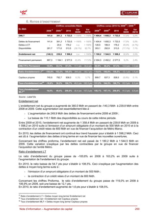  

          6. RATIOS D’ENDETTEMENT
                                                                                                                           PF            PF
                                         Chiffres consolidés Réels                      Chiffres conso 2010 Vs 2008             / 2009
En Mdh                               R           R               Var        Var              PF          PF               Var         Var
                              2008       2009         2010                            2008        2009         2010
                                                                08/09      09/10                                         08/09       09/10
DMLT                           141,4     391,3       1 733,5   > 100%     > 100%      1 404,4     1 650,3     1 733,5   17,5%        5,0%

Dettes de financement          141,4     391,3       1 733,5   > 100%     > 100%      1 404,4     1 650,3     1 733,5   17,5%        5,0%
Dettes à CT                      -        20,0       178,2       n.a      > 100%      128,9       186,9       178,2     45,0%       (4,7%)
Disponibilités                 281,7     171,6       313,5     (39,1%)     82,7%      353,1       292,8       313,5     (17,1%)      7,1%

Endettement net               (140,3)    239,8       1 598,2     n.a      > 100%      1 180,2     1 544,5     1 598,2   30,9%        3,5%

Financement permanent          887,3     1 184,1     2 577,0   33,4%      117,6%      2 304,3     2 492,2     2 577,0    8,2%        3,4%

DMLT/Fin Permanent            15,9%      33,1%       67,3%     17,1 pts   34,2 pts    60,9%       66,2%       67,3%     14,6 pts    1,0 pts

                         37
Ratio d'endettement LT        -100,8% 163,2%         108,5%    264 pts    -54,7 pts   119,0%      106,9%      108,5% -12,1 pts 1,6 pts

Capitaux propres               745,9     792,7       838,0      6,3%       5,7%       899,7       837,3       838,0     (6,9%)       0,1%

                         38
Taux d’endettement net        -18,8%     30,2%       190,7% 49,0 pts 160,5 pts 131,2%             184,5%      190,7%    53,3 pts    6,3 pts

Taux d'endettement
    39                        19,0%      49,4%       206,9% 30,4 pts 157,5 pts 156,1%             197,1%      206,9%    41,0 pts    9,8 pts
MLT

Source : Label’Vie

Endettement net
L’endettement net du groupe a augmenté de 380,0 Mdh en passant de -140,3 Mdh à 239,8 Mdh entre
2008 et 2009. Cette augmentation est essentiellement liée à :
      -    L’augmentation de 249,9 Mdh des dettes de financement entre 2008 et 2009 ;
      -    La baisse de 110,1 Mdh des disponibilités au cours de cette même période.
Entre 2009 et 2010, l’endettement net augmente de 1 358,4 Mdh en passant de 239,8 Mdh en 2009 à
1 598,2 en 2010 suite à l’émission d’un emprunt obligataire d’un montant de 500 Mdh en 2010 et à la
contraction d’un crédit relais de 800 Mdh en vue de financer l’acquisition de Métro Maroc.
En 2010, les dettes de financement ont continué leur trend haussier pour s’établir à 1 598,2 Mdh. Ceci
est dû à l’augmentation des dettes à long terme en vue de financer les nouvelles ouvertures.
Concernant les chiffres proforma, l’endettement net est passé de 1 180,2 Mdh à 1 544,5 Mdh en
2009. Cette variation s’explique par les dettes contractées par le groupe en vue de financer
l’acquisition de l’entité Métro.
Ratio d’endettement LT
Le ratio d’endettement du groupe passe de -100,8% en 2008 à 163,2% en 2009 suite à
l’augmentation de l’endettement du groupe.
En 2010, le ratio baisse de 54,7 pts pour s’établir à 108,5%. Ceci s’explique par l’augmentation des
dettes à moyen long terme suite à :
      -    l’émission d’un emprunt obligataire d’un montant de 500 Mdh ;
      -    la contraction d’un crédit relais d’un montant de 800 Mdh.
Concernant les chiffres Proforma, le ratio d’endettement du groupe passe de 119,0% en 2008 à
106,9% en 2009, soit une baisse de 12,1 pts.
En 2010, le ratio d’endettement augmente de 1,6 pts pour s’établir à 108,5%.


37
   Ratio d’endettement LT = Dettes moyen long terme/ Endettement net
38
   Taux d’endettement net = Endettement net/ Capitaux propres
39
   Taux d’endettement MLT = Dettes moyen long terme/ Capitaux propres 

  Note d’information – Augmentation de capital                                                                                            200
 