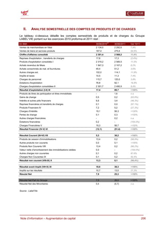  



    II.      ANALYSE SEMESTRIELLE DES COMPTES DE PRODUITS ET DE CHARGES
Le tableau ci-dessous détaille les comptes semestriels de produits et de charges du Groupe
LABEL‘VIE portant sur les exercices 2010 proforma et 2011 réel :
                                                                         PF
En Mdh                                                      30/06/2010        30/06/2011   Var 10/11
Ventes de marchandises en l'état                            2 134,0           2 292,6      7,4%
Ventes de biens et services produits                        167,4             275,6        64,6%
Chiffre d'affaires consolidé                                2 301,4           2 568,2      11,6%
Reprises d'exploitation ; transferts de charges             17,8              17,3         (2,4%)
Produits d'exploitation consolidés I                        2 319,2           2 585,5      11,5%
Achats revendus de Mses                                     1 947,3           2 107,2      8,2%
Achats consommés de mat. et fournitures                     49,4              51,2         3,6%
Autres charges ext.                                         102,0             114,1        11,8%
Impôts et taxes                                             10,5              11,3         7,4%
Charges de personnel                                        115,7             120,0        3,8%
Dotations d'exploitation                                    76,8              92,1         19,9%
Charges d'exploitation consolidées II                       2 301,7           2 495,9      8,4%
Résultat d'exploitation (I-II) III                          17,4              89,7         >100%
Produits de titres de participation et titres immobilisés   -                 1,6          n.a.
Gains de change                                             0,5               0,2          (63,6%)
Intérêts et autres pdts financiers                          6,6               3,4          (48,3%)
Reprises financières et transferts de charges               0,1               0,0          (87,1%)
Produits Financiers IV                                      7,2               5,2          (27,3%)
Charges d'intérêts                                          19,1              56,3         >100%
Pertes de change                                            0,1               0,3          >100%
Autres charges financières                                  -                 0,2          n.a.
Dotations financières                                       0,2               -            (100,0%)
Charges Financières V                                       19,3              56,7         >100%
Résultat Financier (IV-V) VI                                (12,1)            (51,4)       >100%

Résultat Courant (III+VI) VII                               5,3               38,2         >100%
Produits de cession d'immobilisations                       13,4              0,2          (98,9%)
Autres produits non courants                                0,0               0,1          >100%
Produits Non Courants VIII                                  13,4              0,2          (98,2%)
Valeur nette d'amortissement des immobilisations cédées     0,0               -            (100,0%)
Autres charges non courantes                                0,1               0,2          87,6%
Charges Non Courantes IX                                    0,1               0,2          50,4%
Résultat non courant (VIII-IX) X                            13,3              0,1          (99,4%)

Résultat avant Impôt (VII+X) XI                             18,6              38,3         >100%
Impôts sur les résultats                                    10,7              13,0         21,3%
Résulat Net                                                 7,9               25,3         >100%

Résultat Net Part du Groupe                                 7,5               26,0         >100%
Résultat Net des Minoritaires                               0,4               (0,7)        n.a.


Source : Label’Vie




  Note d’information – Augmentation de capital                                                         206
 