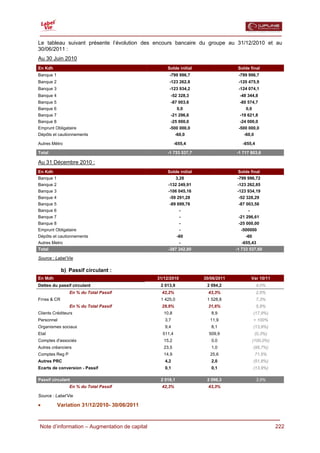  

Le tableau suivant présente l’évolution des encours bancaire du groupe au 31/12/2010 et au
30/06/2011 :
Au 30 Juin 2010
En Kdh                                               Solde initial                 Solde final
Banque 1                                              -799 996,7                   -799 996,7
Banque 2                                              -123 262,8                   -120 475,9
Banque 3                                              -123 934,2                   -124 074,1
Banque 4                                               -52 328,3                    -48 344,8
Banque 5                                               -87 003,6                    -80 574,7
Banque 6                                                    0,0                        0,0
Banque 7                                               -21 296,6                    -19 621,8
Banque 8                                               -25 000,0                    -24 000,0
Emprunt Obligataire                                   -500 000,0                   -500 000,0
Dépôts et cautionnements                                   -60,0                      -60,0

Autres Métro                                               -655,4                    -655,4

Total                                                -1 733 537,7                 -1 717 803,6

Au 31 Décembre 2010 :
En Kdh                                               Solde initial                 Solde final
Banque 1                                                    3,28                  -799 996,72
Banque 2                                              -132 249,91                 -123 262,85
Banque 3                                              -106 045,16                 -123 934,19
Banque 4                                              -59 291,28                   -52 328,29
Banque 5                                              -89 699,76                   -87 003,58
Banque 6                                                      -                         -
Banque 7                                                      -                    -21 296,61
Banque 8                                                      -                    -25 000,00
Emprunt Obligataire                                           -                     -500000
Dépôts et cautionnements                                    -60                       -60
Autres Metro                                                  -                     -655,43
Total                                                 -387 342,80                 -1 733 537,60

Source : Label’Vie

             b) Passif circulant :
En Mdh                                           31/12/2010          30/06/2011             Var 10/11
Dettes du passif circulant                        2 013,9             2 094,2                 4,0%
                En % du Total Passif               42,2%               43,3%                  2,6%
Frnss & CR                                        1 425,0             1 528,8                 7,3%
                En % du Total Passif               29,9%               31,6%                  5,9%
Clients Créditeurs                                  10,8                8,9                  (17,9%)
Personnel                                           3,7                 11,9                 > 100%
Organismes sociaux                                  9,4                 8,1                  (13,9%)
Etat                                               511,4               509,9                  (0,3%)
Comptes d'associés                                  15,2                0,0                  (100,0%)
Autres créanciers                                   23,5                1,0                  (95,7%)
Comptes Reg P                                       14,9                25,6                  71,5%
Autres PRC                                          4,2                 2,0                  (51,8%)
Ecarts de conversion - Passif                       0,1                 0,1                  (13,9%)

Passif circulant                                  2 018,1             2 096,3                 3,9%
                En % du Total Passif               42,3%               43,3%

Source : Label’Vie

•          Variation 31/12/2010- 30/06/2011


  Note d’information – Augmentation de capital                                                          222
 