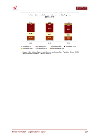  

                      Evolution de la population marocaine par tranche d'age entre
                                               2005 et 2015


                         0,6%                            0,8%                              0,9%
                         1,1%                            1,1%                              5,0%
                         2,3%                            2,8%
                                                                                           3,3%

                         42,7%                           45,9%
                                                                                           46,3%


                         21,9%                           20,4%
                                                                                           17,7%

                         21,3%                           19,1%                             17,5%
                         10,1%                           10,0%                             9,3%

                         2005                            2010                              2015

              %Population 0-4        %Population 5-14           %Population 15-24        %Population 25-59
              %Population 60-64      %Population 65-79          %Population 80 et plus

              Source: United Nations, Department of Economic and Social Affairs, Population Division (2009),
              Word Population Prospects : The 2008 Revision.




  Note d’information – Augmentation de capital                                                                 231
 