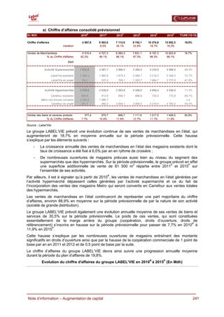  

            a) Chiffre d’affaires consolidé prévisionnel
En Mdh                                     2010R       2011E     2012P     2013P      2014P      2015P     TCAM (10-15)

Chiffre d'affaires                          4 887,8    5 303,0   7 113,0   8 742,1   10 374,8   12 052,3      19,8%
                               Variation                8,5%     34,1%     22,9%      18,7%      16,2%

Ventes de Marchandises                      4 510,4    4 727,3   6 264,3   7 631,1    9 157,3   10 623,9      18,7%
              % du Chiffre d'affaires      92,3%       89,1%     88,1%     87,3%      88,3%      88,1%
                                   Dont

              Activité Supermarchés        1 633,8     2 087,7   2 680,5   3 384,5    4 210,9    5 086,9     -68,5%

                     Label'Vie existants   1 563,4     1 860,8   1 972,4   2 090,7    2 216,2    2 349,2     -72,7%
                     Label'Vie en projet    70,4        227,0     708,1    1 293,7    1 994,7    2 737,8     -47,8%


              Activité Hypermarchés        2 876,6     2 639,6   3 583,8   4 246,6    4 946,4    5 536,9     -71,4%

                   Carrefour existants      304,6        612,9     649,7     688,6      730,0      773,8     -69,7%
           Metro non encore convertis      2 340,9     1 566,7      -         -          -          -          n.a
                   Carrefour en projet      231,1        460,0   2 934,1   3 558,0    4 216,4    4 763,2     -54,0%



Ventes des biens et services produits          377,4    575,7     848,7    1 111,0    1 217,5    1 428,5      30,5%
               % du Chiffre d'affaires      7,7%       10,9%     11,9%     12,7%      11,7%      11,9%

Source : Label’Vie

Le groupe LABEL’VIE prévoit une évolution continue de ses ventes de marchandises en l’état, qui
augmenteront de 18,7% en moyenne annuelle sur la période prévisionnelle. Cette hausse
s’explique par les éléments suivants :
     -    La croissance annuelle des ventes de marchandises en l’état des magasins existants dont le
          taux de croissance a été fixé à 6,0% par an en rythme de croisière ;
     -    De nombreuses ouvertures de magasins prévues aussi bien au niveau du segment des
          supermarchés que des hypermarchés. Sur la période prévisionnelle, le groupe prévoit en effet
          une superficie additionnelle de vente de 81 500 m2 répartie entre 2011E et 2015P sur
          l’ensemble de ses activités.
Par ailleurs, il est à signaler qu’à partir de 2010R, les ventes de marchandises en l’état générées par
l’activité hypermarché dépassent celles générées par l’activité supermarché et ce du fait de
l’incorporation des ventes des magasins Metro qui seront convertis en Carrefour aux ventes totales
des hypermarchés.
Les ventes de marchandises en l’état continueront de représenter une part majoritaire du chiffre
d’affaires, environ 88,9% en moyenne sur la période prévisionnelle de par la nature de son activité
(société de grande distribution).
Le groupe LABEL’VIE prévoit également une évolution annuelle moyenne de ses ventes de biens et
services de 30,5% sur la période prévisionnelle. Le poids de ces ventes, qui sont constituées
essentiellement de la marge arrière du groupe (coopération, droits d’ouverture, droits de
référencement) s’inscrira en hausse sur la période prévisionnelle pour passer de 7,7% en 2010R à
11,9% en 2015P.
Cette hausse s’explique par les nombreuses ouvertures de magasins entraînant des montants
significatifs en droits d’ouverture ainsi que par la hausse de la coopération commerciale de 1 point de
base par an en 2011 et 2012 et de 0,5 point de base par la suite.
Le chiffre d’affaires du groupe LABEL’VIE devra ainsi suivre une progression annuelle moyenne
durant la période du plan d’affaires de 19,8%.
           Evolution du chiffre d'affaires du groupe LABEL’VIE en 2010R à 2015P (En Mdh)




  Note d’information – Augmentation de capital                                                                        241
 