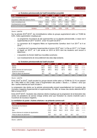  

             a) Evolution prévisionnelle de l’actif immobilisé consolidé
                                                        R               E                P                  P              P                 P
En Mdh                                          2010             2011             2012               2013           2014         2015                           TCAM
Actifs immobilisés bruts n-1                    2 850,3         3 935,6           4 480,4        5 072,2        5 471,2          5 839,3                    15,42%
Acquisitions nettes des cessions d'immo.           -             544,8            591,7              399,1          368,1            368,1                       n.a
Actifs immobilisés bruts                        3 935,6         4 480,4           5 072,2        5 471,2        5 839,3          6 207,4                        9,54%
Amortissements cumulés                          824,1            985,7            1 170,4        1 375,5        1 607,3          1 858,7                    17,67%
Immobilisations nettes                          3 111,6         3 494,7           3 901,7        4 095,7        4 232,0          4 348,7                        6,9%
                                    Variation                    12,3%            11,6%              5,0%           3,3%             2,8%

Source : Label’Vie

Sur la période 2010R-2015P, les immobilisations nettes du groupe augmenteront selon un TCAM de
6,9%. Cette augmentation s’explique par :
        -   Le programme d’ouverture de 46 supermarchés sur la période prévisionnelle, à raison de 8
            supermarchés en 2011E et 2012P, et de 10 à partir de 2013P ;
        -   La conversion de 8 magasins Metro en hypermarchés Carrefour dont 4 en 2011E et 4 en
            2012P ;
        -   L’ouverture de 5 nouveaux hypermarchés à horizon 2015P dont 1 à Fès en 2011E, 2 à Tanger
            et Agadir en 2013P, et 1 par année en 2014 et 2015 dont les locations sont encore à
            déterminer ;
        -   L’acquisition du foncier relatif aux nouvelles ouvertures ;
        -   Les investissements de renouvellement des sites déjà existants.

             b) Evolution prévisionnelle de l’actif circulant
                                                            R                 E                  P              P                P                      P
 En Mdh                                                2010         2011               2012                 2013             2014            2015                 TCAM
 Stocks                                                578,6        610,6              667,6                757,6            822,6           887,6                 8,9%
 Clients                                               442,1        593,8              767,4                866,4            810,2           949,6                16,5%
 Autres créances de l’actif circulant                  308,8         297,5             383,2                427,4            468,4               535,3            11,6%
 Ecarts de conversion                                    0,0           -                 -                    -               -                 -                   n.a
 Titres et valeurs de placement                         18,7         18,7              18,7                 18,7            18,7               18,7                0,0%
 Actif Circulant                                       1 348,2      1 520,5           1 837,0              2 070,1         2 119,9           2 391,2              12,1%

Source : Label’Vie

Entre 2010R et 2015P, l’actif circulant du groupe devrait croître selon un TCAM de 12,1% en passant
de 1 348,2 Mdh à 2 391,2 Mdh, suite à l’augmentation des postes « Stocks », « Clients » ainsi que
des « autres créances de l’actif circulant ».
La progression des stocks sur la période prévisionnelle provient essentiellement de l’ouverture des
nouveaux magasins (hypermarchés et supermarchés). En effet, le niveau des stocks atteindra 887,6
Mdh à horizon 2015P.
Entre 2010R-2015P, l’évolution des créances clients s’explique par la progression de la facturation des
ventes de prestations de service (marge arrière) ainsi que l’évolution du volume d’activité suite à
l’ouverture de nouveaux magasins,
La ventilation du poste « Autres créances » se présente comme suit :
                                                                              R              E              P            P               P                  P
 En Mdh                                                             2010             2011            2012       2013           2014               2015             TCAM
 Avances aux fournisseurs                                            51,4            58,5             66,2          71,5        76,3              81,1             9,5%
 Personnel                                                              5,9          10,8             14,9          18,1        21,6              24,9             33,5%
 Etat                                                               218,0            228,2           302,0      337,8           370,6             429,3            14,5%
 Autres créances et comptes de régularisation                        33,5              -               -             -               -              -                  n.a
 Titres et valeurs de placement                                      18,7            18,7             18,7          18,7        18,7              18,7                  -
 Autres créances de l’actif circulant                               327,4            316,1           401,9      446,1           487,1             554,0            11,1%

Source : Label’Vie




  Note d’information – Augmentation de capital                                                                                                                          249
 