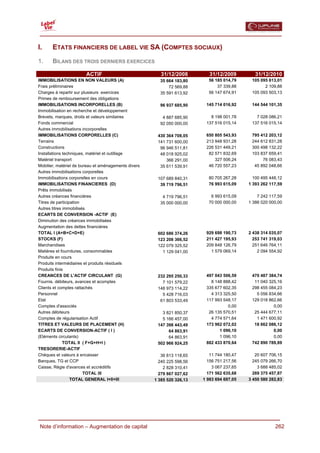  

I.     ETATS FINANCIERS DE LABEL VIE SA (COMPTES SOCIAUX)
1.     BILANS DES TROIS DERNIERS EXERCICES

                        ACTIF                            31/12/2008         31/12/2009         31/12/2010
IMMOBILISATIONS EN NON VALEURS (A)                      35 664 183,80      56 185 014,79     105 095 613,01
Frais préliminaires                                         72 569,88          37 339,88           2 109,88
Charges à repartir sur plusieurs exercices              35 591 613,92      56 147 674,91     105 093 503,13
Primes de remboursement des obligations
IMMOBILISATIONS INCORPORELLES (B)                       96 937 685,90     145 714 016,92     144 544 101,35
Immobilisation en recherche et développement
Brevets, marques, droits et valeurs similaires           4 887 685,90       8 198 001,78       7 028 086,21
Fonds commercial                                        92 050 000,00     137 516 015,14     137 516 015,14
Autres immobilisations incorporelles
IMMOBILISATIONS CORPORELLES (C)                        430 364 708,05     650 805 543,93     795 412 203,12
Terrains                                               141 731 600,00     213 948 931,28     244 612 831,28
Constructions                                           96 946 511,81     226 531 449,21     300 498 132,22
Installations techniques, matériel et outillage         48 018 925,02      82 571 832,69     103 837 659,41
Matériel transport                                         366 291,00         327 506,24          76 083,43
Mobilier, matériel de bureau et aménagements divers     35 611 539,91      46 720 557,23      45 892 048,66
Autres immobilisations corporelles
Immobilisations corporelles en cours                   107 689 840,31      80 705 267,28      100 495 448,12
IMMOBILISATIONS FINANCIERES (D)                         39 719 796,51      76 993 615,09    1 393 262 117,59
Prêts immobilisés
Autres créances financières                              4 719 796,51       6 993 615,09        7 242 117,59
Titres de participation                                 35 000 000,00      70 000 000,00    1 386 020 000,00
Autres titres immobilisés
ECARTS DE CONVERSION -ACTIF (E)
Diminution des créances immobilisées
Augmentation des dettes financières
TOTAL I (A+B+C+D+E)                                    602 686 374,26     929 698 190,73    2 438 314 035,07
STOCKS (F)                                             123 208 366,52     211 427 195,93      253 741 319,03
Marchandises                                           122 079 325,52     209 848 126,79      251 646 764,11
Matières et fournitures, consommables                    1 129 041,00       1 579 069,14        2 094 554,92
Produits en cours
Produits intermédiaires et produits résiduels
Produits finis
CREANCES DE L'ACTIF CIRCULANT (G)                      232 295 250,33     497 043 506,59     470 487 384,74
Fournis. débiteurs, avances et acomptes                  7 101 579,22       8 148 888,42      11 040 325,16
Clients et comptes rattachés                           148 973 114,22     335 677 602,35     298 455 084,23
Personnel                                                5 428 716,03       4 313 325,50       5 056 834,66
Etat                                                    61 803 533,49     117 993 548,17     129 018 862,66
Comptes d'associés                                                                  0,00               0,00
Autres débiteurs                                         3 821 850,37      26 135 570,51      25 444 677,11
Comptes de régularisation Actif                          5 166 457,00       4 774 571,64       1 471 600,92
TITRES ET VALEURS DE PLACEMENT (H)                     147 398 443,49     173 962 072,02      18 662 086,12
ECARTS DE CONVERSION-ACTIF ( I )                            64 863,91           1 096,10               0,00
(Eléments circulants)                                       64 863,91           1 096,10               0,00
              TOTAL II ( F+G+H+I )                     502 966 924,25     882 433 870,64     742 890 789,89
TRESORERIE-ACTIF
Chèques et valeurs à encaisser                           36 813 118,65      11 744 180,47      20 607 706,15
Banques, TG et CCP                                      240 225 598,56     156 751 217,56     245 079 266,70
Caisse, Régie d'avances et accréditifs                    2 828 310,41       3 067 237,65       3 688 485,02
                        TOTAL III                       279 867 027,62     171 562 635,68     269 375 457,87
                  TOTAL GENERAL I+II+III              1 385 520 326,13   1 983 694 697,05   3 450 580 282,83




  Note d’information – Augmentation de capital                                                          262
 