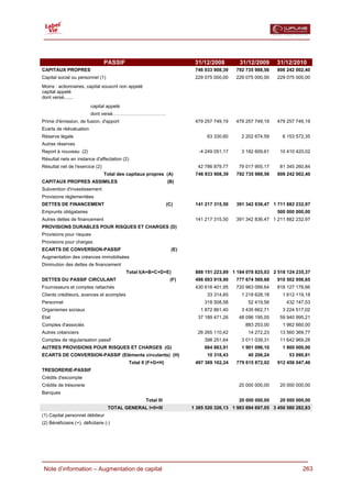  



                                 PASSIF                                  31/12/2008         31/12/2009      31/12/2010
CAPITAUX PROPRES                                                         746 933 908,39    792 735 988,56   806 242 002,40
Capital social ou personnel (1)                                          229 075 000,00    229 075 000,00   229 075 000,00
Moins : actionnaires, capital souscrit non appelé
capital appelé
dont versé.......
                          capital appelé
                          dont versé…………………………….
Prime d'émission, de fusion, d'apport                                    479 257 749,19    479 257 749,19   479 257 749,19
Ecarts de réévaluation
Réserve légale                                                                63 330,60      2 202 674,59     6 153 572,35
Autres réserves
Report à nouveau (2)                                                       -4 249 051,17     3 182 609,61    10 410 420,02
Résultat nets en instance d'affectation (2)
Résultat net de l'exercice (2)                                            42 786 879,77     79 017 955,17    81 345 260,84
                                 Total des capitaux propres (A)          746 933 908,39    792 735 988,56   806 242 002,40
CAPITAUX PROPRES ASSIMILES                                      (B)
Subvention d'investissement
Provisions réglementées
DETTES DE FINANCEMENT                                           (C)      141 217 315,50    391 342 836,47 1 711 882 232,97
Emprunts obligataires                                                                                       500 000 000,00
Autres dettes de financement                                             141 217 315,50    391 342 836,47 1 211 882 232,97
PROVISIONS DURABLES POUR RISQUES ET CHARGES (D)
Provisions pour risques
Provisions pour charges
ECARTS DE CONVERSION-PASSIF                                       (E)
Augmentation des créances immobilisées
Diminution des dettes de financement
                                           Total I(A+B+C+D+E)            888 151 223,89 1 184 078 825,03 2 518 124 235,37
DETTES DU PASSIF CIRCULANT                                       (F)     496 693 919,90    777 674 569,68   910 502 956,65
Fournisseurs et comptes rattachés                                        430 616 401,95    720 963 099,64   818 127 178,66
Clients créditeurs, avances et acomptes                                       33 314,65      1 218 628,18     1 612 119,18
Personnel                                                                    318 508,58         52 419,56       432 147,53
Organismes sociaux                                                         1 872 861,40      3 435 662,71     3 224 517,02
Etat                                                                      37 189 471,26     48 096 195,05    59 940 995,21
Comptes d'associés                                                                            883 253,00      1 962 660,00
Autres créanciers                                                         26 265 110,42         14 272,23    13 560 369,77
Comptes de régularisation passif                                             398 251,64      3 011 039,31    11 642 969,28
AUTRES PROVISIONS POUR RISQUES ET CHARGES (G)                                664 863,91      1 901 096,10     1 900 000,00
ECARTS DE CONVERSION-PASSIF (Eléments circulants) (H)                         10 318,43         40 206,24        53 090,81
                                            Total II (F+G+H)             497 369 102,24    779 615 872,02   912 456 047,46
TRESORERIE-PASSIF
Crédits d'escompte
Crédits de trésorerie                                                                       20 000 000,00    20 000 000,00
Banques
                                                    Total III                               20 000 000,00    20 000 000,00
                                   TOTAL GENERAL I+II+III               1 385 520 326,13 1 983 694 697,05 3 450 580 282,83
(1) Capital personnel débiteur
(2) Bénéficiaire (+). déficitaire (-)




  Note d’information – Augmentation de capital                                                                        263
 