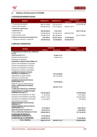  

c)      Tableaux de financement 31/12/2008

I- SYNTHESE DES MASSES DU BILAN

                                                                                        VARIATION A-B
                     MASSES                  EXERCICE N       EXERCICE N-1
                                                                                 Emplois C        Ressources D
1- Financement permanent                     888 151 223,89    276 103 572,53                     612 047 651,36
2- Moins actif immobilisé                    602 686 374,26    273 770 254,52    328 916 119,74
3- Fonds de roulement (A)
 fonctionnel (1-2)                           285 464 849,63      2 333 318,01                     283 131 531,62
4- Actif circulant                           502 966 924,25    214 766 304,35    288 200 619,90
5- Moins passif circulant                    497 369 102,24    296 799 066,60                     200 570 035,64
6= Besoin de financement (A) global (4-5)      5 597 822,01   (82 032 762,25)     87 630 584,26
7- Trésorerie nette (Actif - Passif) A-B     279 867 027,62     84 366 080,26    195 500 947,36


II- EMPLOIS ET RESSOURCES


                                                         EXERCICE                       EXERCICE N - 1
                     MASSES
                                               Emplois         Ressources          Emplois        Ressources
I- RESSOURCES STABLES DE L'EXERCICE
(FLUX)
Autofinancement ( A )                                            62 928 777,41
Capacité d'autofinancement                                       62 928 777,41
Distributions de bénéfices
CESSIONS ET REDUCTIONS D'IMMO ( B )
Cessions d'immobilisations incorporelles
Cessions d'immobilisations corporelles
Cessions d'immobilisations financières
Récupération s/créances immobilisées
AUGMENTATION DES CAPITAUX
PROPRES ET ASSIMILES ( C )                                     524 123 600,00
Augmentation de capital, apports                               524 123 600,00
Subvention d'investissement
AUGMENTATION DES DETTES DE
FINANCEMENT ( D )                                                62 979 000,00
(Nettes de prises de remboursements
TOTAL I: RESSOURCES STABLES
(A+B+C+D)                                                      650 031 377,41
II- EMPLOIS STABLES DE L'EXERCICE
ACQUISITIONS ET AUGMENTATIONS
D'IMMOBILISATIONS ( E )                      320 422 490,04                                       134 620 844,88
Acquisitions d'immobilisations non valeur      4 135 810,08                                         9 437 280,00
Acquisitions d'immobilisations corporelles   279 067 173,93                                       124 809 308,88
Acquisitions d'immobilisations financières    37 219 506,03                                           374 256,00
Augmentation des créances
REMBOURSEMENT DES CAPITAUX
PROPRES ( F )
REMBOURSEMENT DES DETTES DE
FINANCEMENT ( G )                             17 841 828,41                                        13 891 660,18
EMPLOIS EN NON VALEURS ( H )                  28 635 527,34                                         8 650 962,84
TOTAL II:EMPLOIS STABLES (E+F+G+H)           366 899 845,79                                       157 163 467,90
III VARIATION DE BESOIN DE
FINANCEMENT GLOBAL(B.F.G)                     87 630 584,26
IV VARIATION DE LA TRESORERIE                195 500 947,36                                        78 530 555,03
               TOTAL GENERAL                 650 031 377,41    650 031 377,41                     235 694 022,93




  Note d’information – Augmentation de capital                                                              268
 