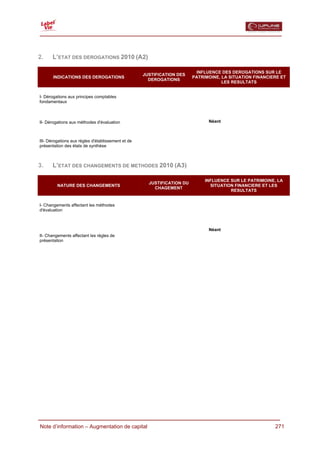  



2.    L’ETAT DES DEROGATIONS 2010 (A2)

                                                                          INFLUENCE DES DEROGATIONS SUR LE
                                                    JUSTIFICATION DES
       INDICATIONS DES DEROGATIONS                                       PATRIMOINE, LA SITUATION FINANCIERE ET
                                                      DEROGATIONS
                                                                                     LES RESULTATS


I- Dérogations aux principes comptables
fondamentaux



II- Dérogations aux méthodes d'évaluation                                      Néant



III- Dérogations aux règles d'établissement et de
présentation des états de synthèse



3.    L’ETAT DES CHANGEMENTS DE METHODES 2010 (A3)

                                                                              INFLUENCE SUR LE PATRIMOINE, LA
                                                      JUSTIFICATION DU
         NATURE DES CHANGEMENTS                                                 SITUATION FINANCIERE ET LES
                                                        CHAGEMENT
                                                                                        RESULTATS


I- Changements affectant les méthodes
d'évaluation



                                                                               Néant
II- Changements affectant les règles de
présentation




  Note d’information – Augmentation de capital                                                            271
 