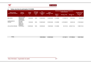  

c)     Tableau des titres de participation 31/12/2008
                                                                                                          Extrait des derniers états de synthèse de la
                                                          Participat       Prix                                        société émettrice
     Raison sociale            Secteur      Capital                                       Valeur                                                             Produits inscrits
                                                          au capital   d'acquisition
 de la société émettrice      d'activité    social                                     comptable nette                                                         au C.P.C de
                                                            en %          global                          Date de
                                  1           2                                              5                          Situation nette    Résultat net         l'exercice
                                                              3              4                            clôture
                                                                                                                               7                8                    9
                                                                                                             6
                           EXPLOITATION
BAB ZAERS                  IMMOBILIERE      300 000,00      100%       15 000 000,00     15 000 000,00   31/12/2008        3 178 257,18        594 818,64           670 610,04
                           COMMERCE
                           SOUS FORME
SUPER MARCHE               DE LIBRE
SOUISSI                    SERVICE          100 000,00      100%       16 000 000,00     16 000 000,00   31/12/2008       (3 752 862,97)       290 291,96        27 308 428,36
                           ACHAT ET
                           VENTE DES
                           BOISSON
LES ALCOOLS REUNIS         ALCOLISEES      3 000 000,00     100%       4 000 000,00       4 000 000,00   31/12/2008          433 101,02     (2 258 011,54)       10 869 151,54




        TOTAL                                                          35 000 000,00     35 000 000,00                      (141 504,77)    (1 372 900,94)       38 848 189,94




  Note d’information – Augmentation de capital                                                            277
 