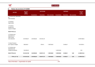  

b)      Tableau des provisions 31/12/2009

                                    Montant                        DOTATIONS                                       REPRISES                        Montant
             NATURE
                                     début                                                                                                           fin
                                    exercice                                                                                                       exercice
                                                  d'exploitation   financières    Non courantes   d'exploitation   financières   Non courantes
1. Provisions pour dépréciation
de
l'actif immobilisé


2. Provisions
réglementées


3. Provisions
durables pour
risques et charges


SOUS TOTAL (A)


4. Provisions pour
dépréciation de
l'actif circulant
(hors trésorerie)                 8 378 563,97    2 400 000,00     9 819 421,47                                                                  20 597 985,44



5. Autres Provisions
pour risques et charges            664 863,91                       1 096,10       1 300 000,00                    64 863,91                     1 901 096,10


6. Provisions pour
dépréciation des
comptes de trésorerie             1 400 000,00                                                    1 400 000,00                                       0,00


SOUS TOTAL (B)                    10 443 427,88   2 400 000,00     9 820 517,57    1 300 000,00   1 400 000,00     64 863,91         0,00        22 499 081,54


          TOTAL (A + B)           10 443 427,88   2 400 000,00     9 820 517,57    1 300 000,00   1 400 000,00     64 863,91         0,00        22 499 081,54



  Note d’information – Augmentation de capital                                                         279
 